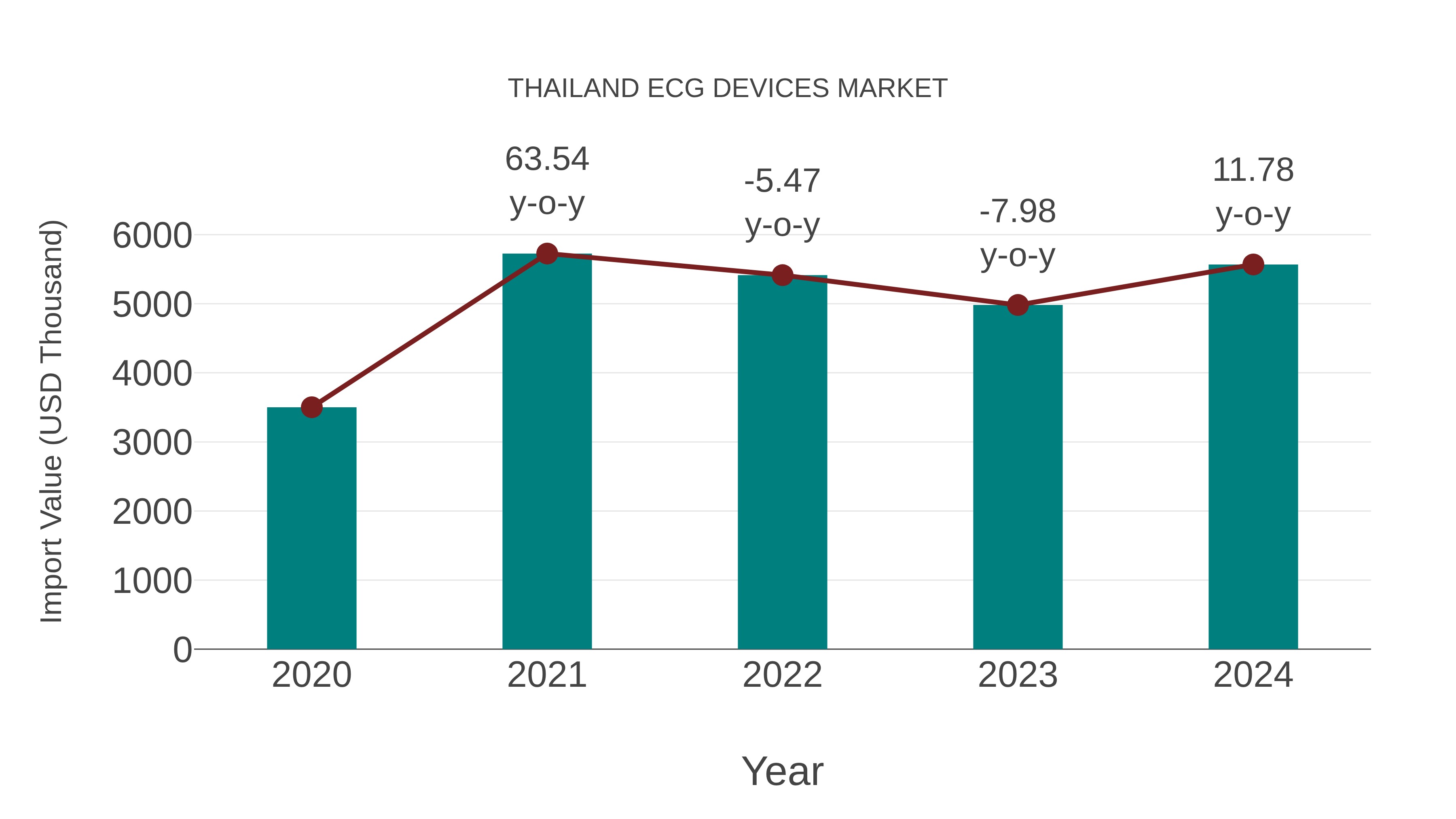  Thailand Ecg Devices Market: Import Trend Analysis