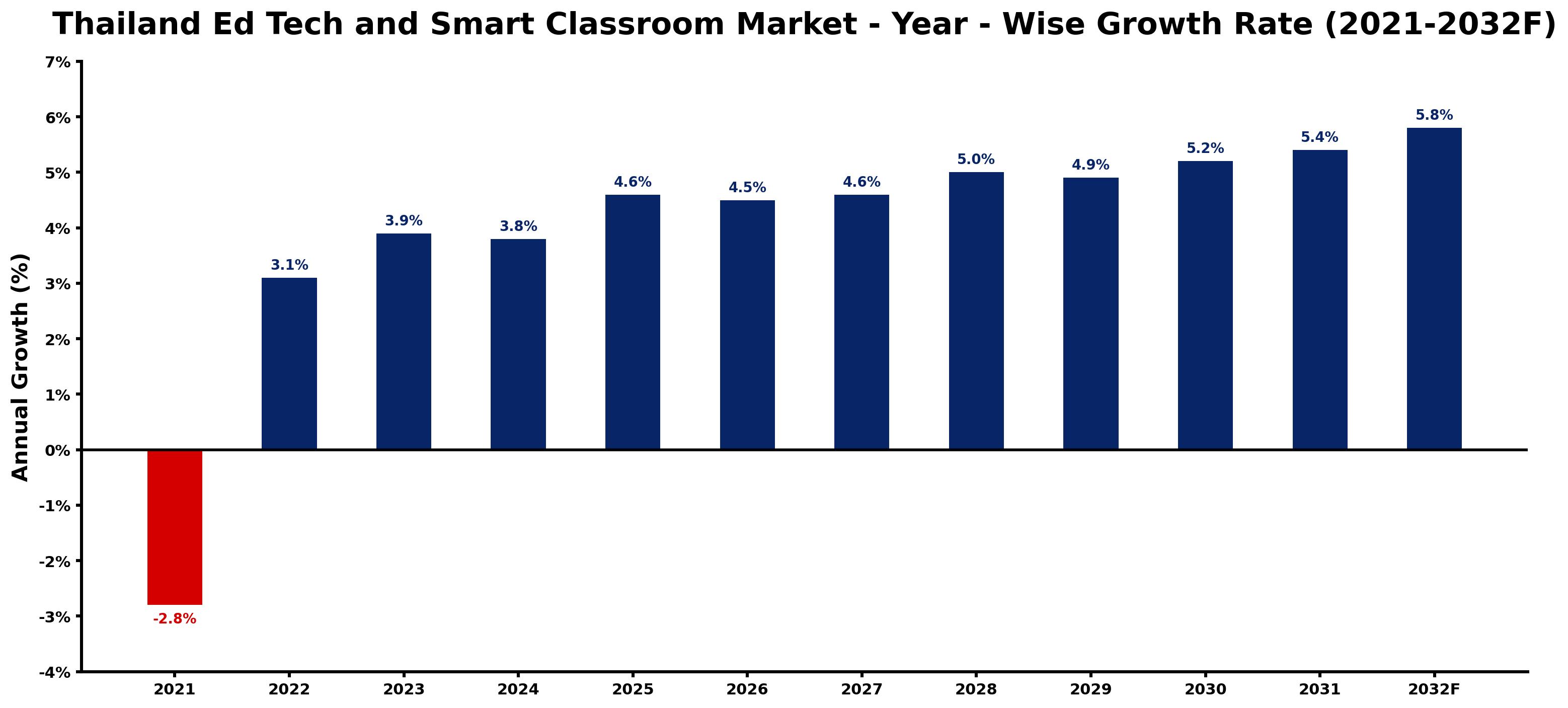 Thailand Ed Tech and Smart Classroom Market Year-wise Growth Rate and Key Drivers