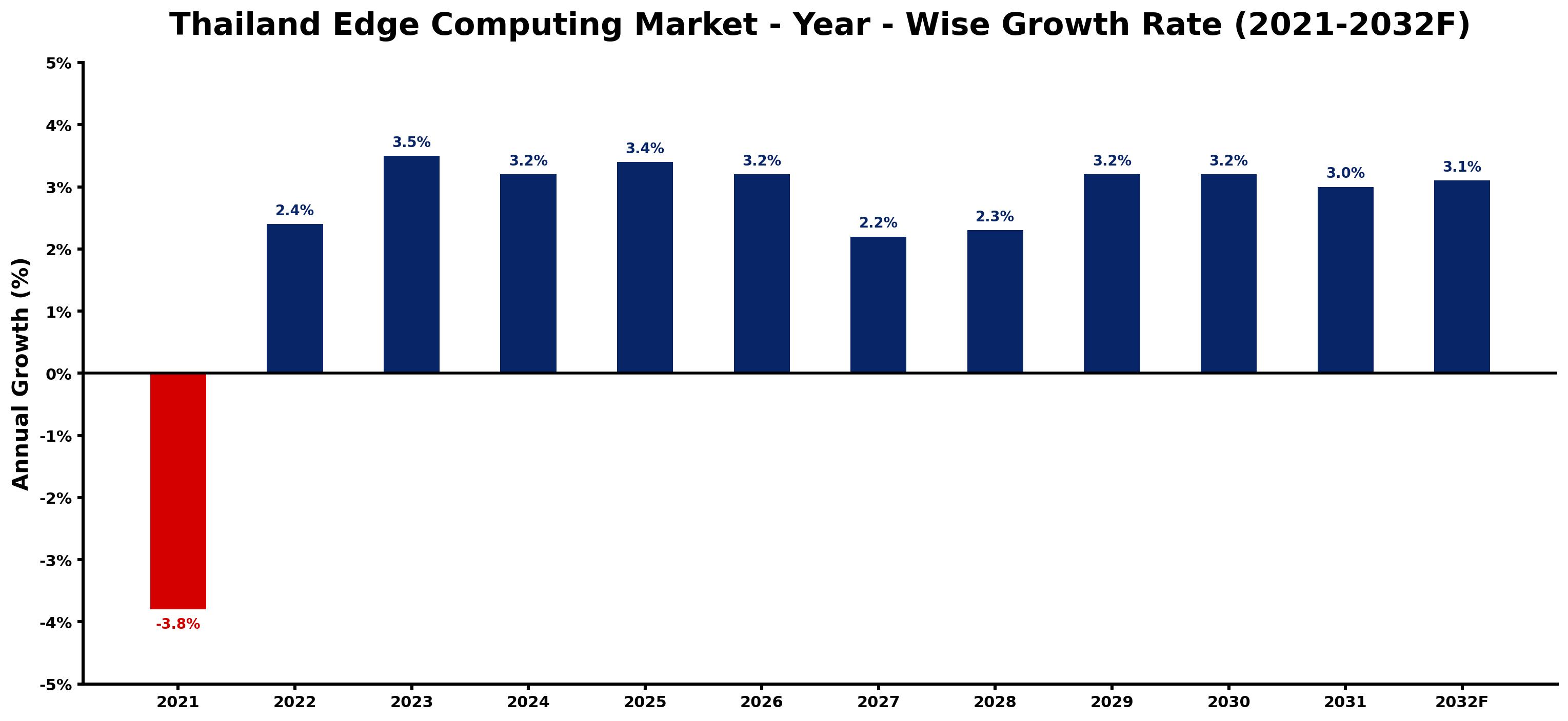Thailand Edge Computing Market Year-wise Growth Rate and Key Drivers