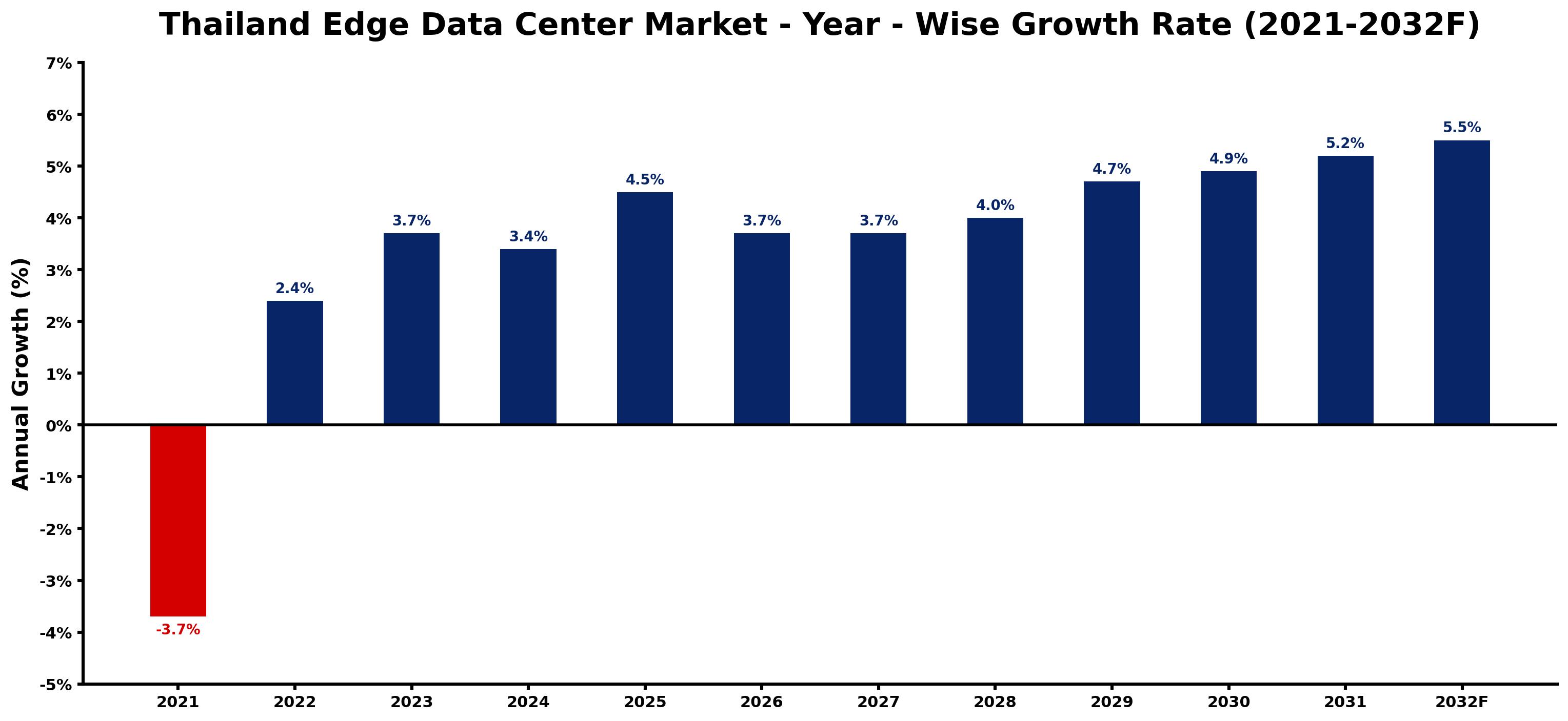 Thailand Edge Data Center Market Year-wise Growth Rate and Key Drivers