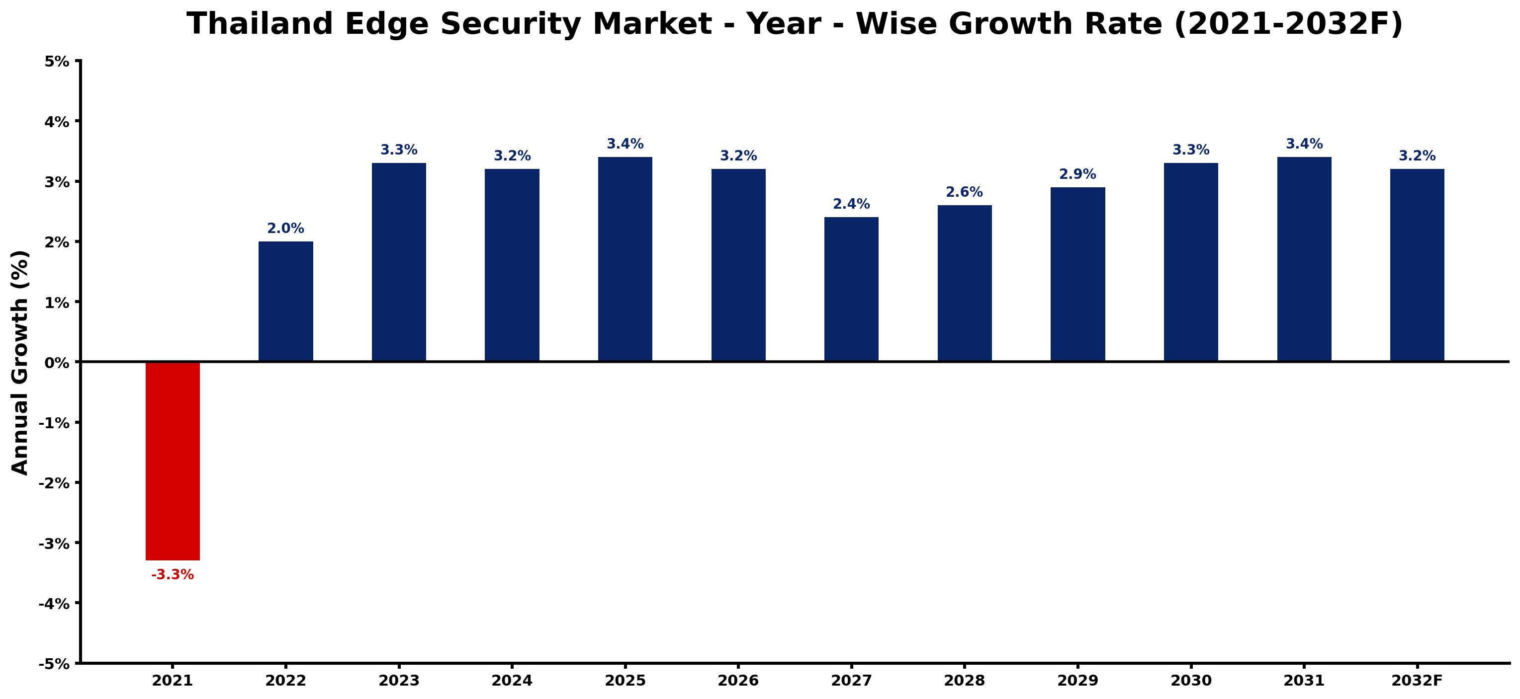 Thailand Edge Security Market Year-wise Growth Rate and Key Drivers