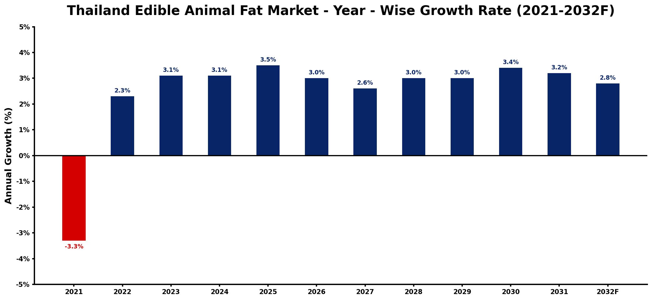 Thailand Edible Animal Fat Market Year-wise Growth Rate and Key Drivers