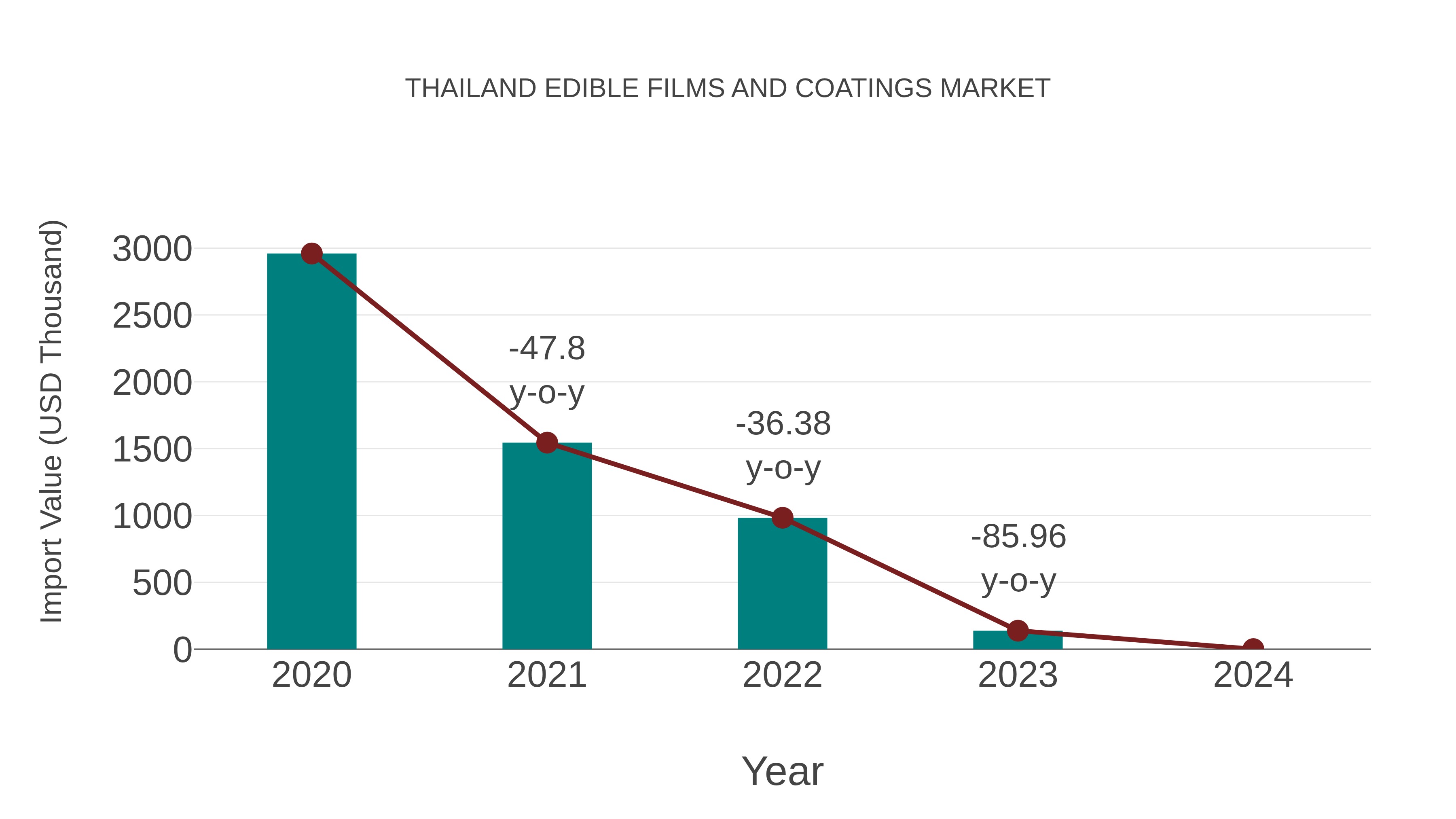  Thailand Edible Films and Coatings Market: Import Trend Analysis