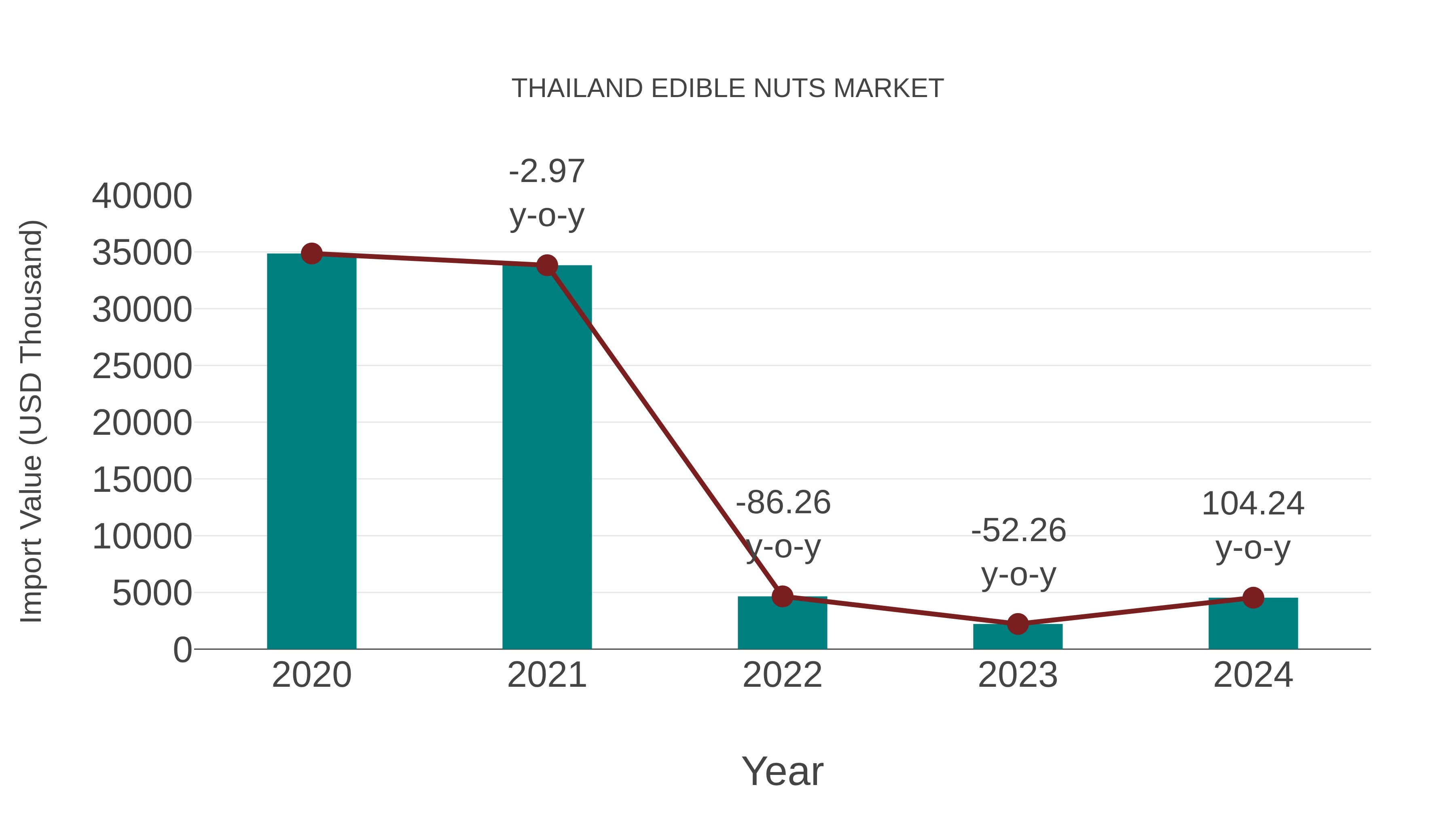  Thailand Edible Nuts Market: Import Trend Analysis