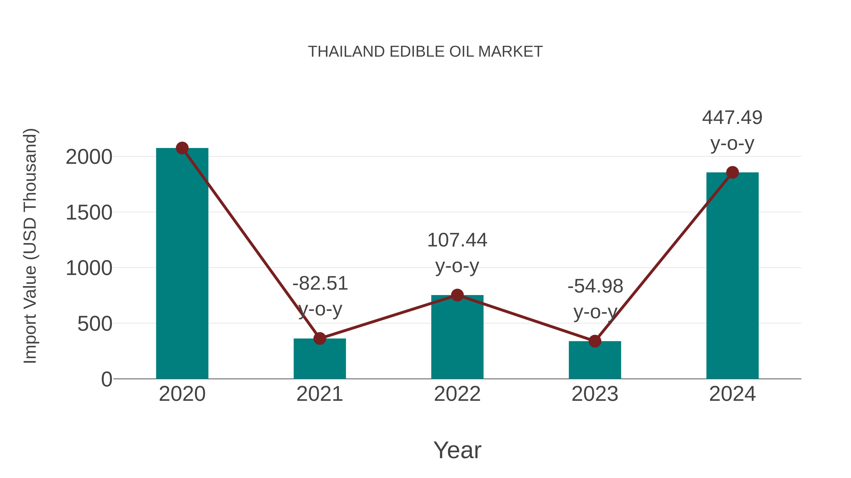 Thailand Edible Oil Market: Import Trend Analysis