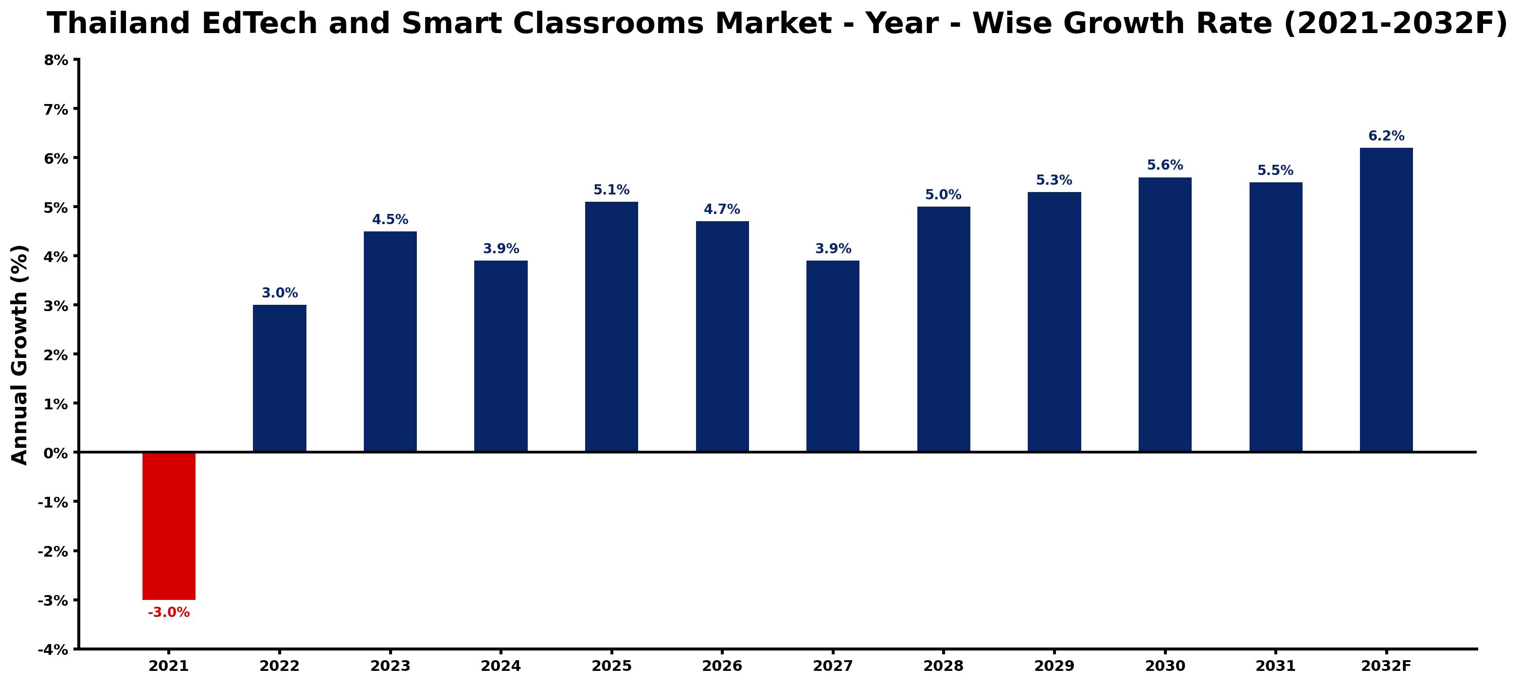 Thailand EdTech and Smart Classrooms Market Year-wise Growth Rate and Key Drivers