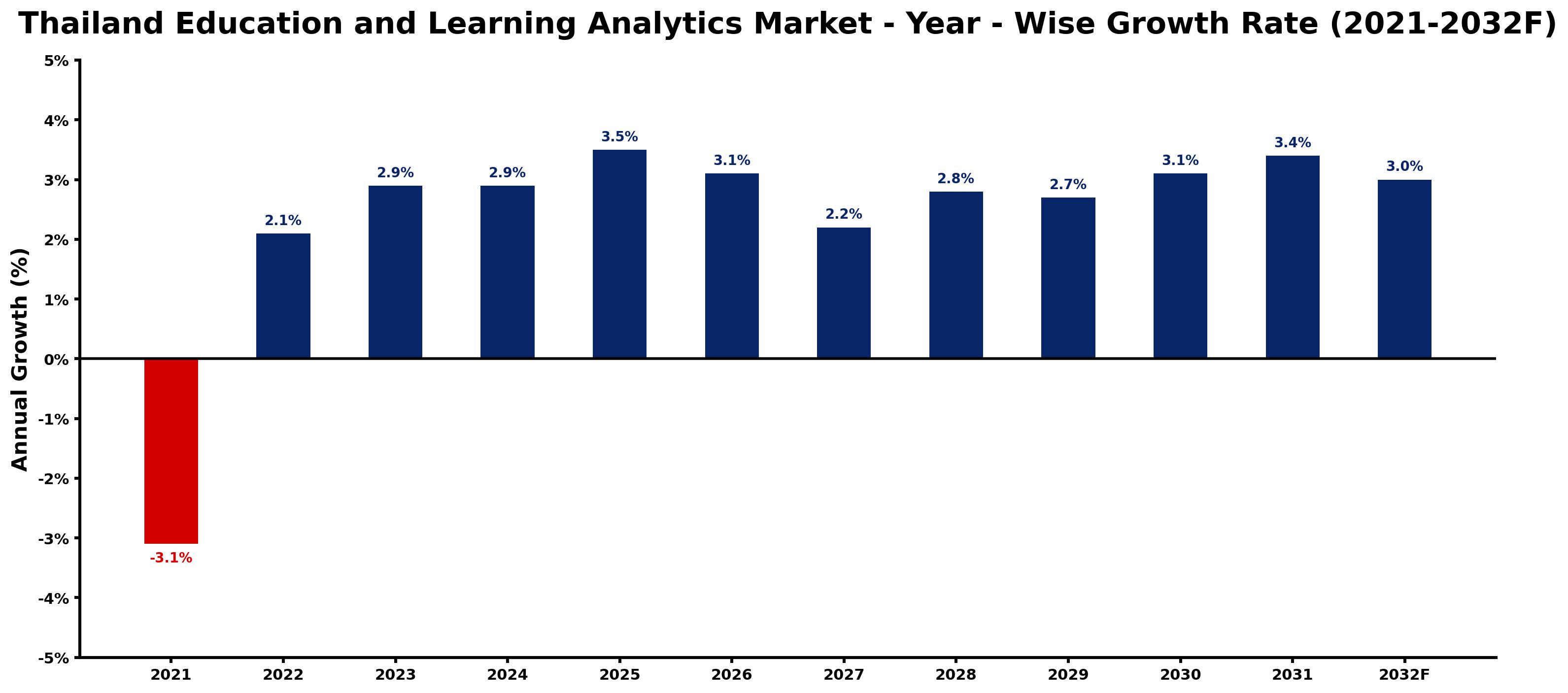 Thailand Education and Learning Analytics Market Year-wise Growth Rate and Key Drivers
