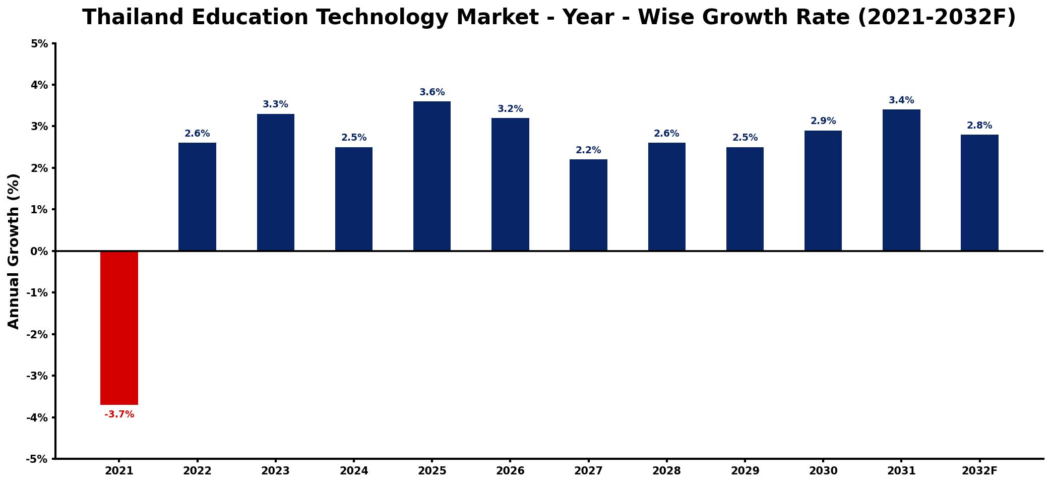 Thailand Education Technology Market Year-wise Growth Rate and Key Drivers