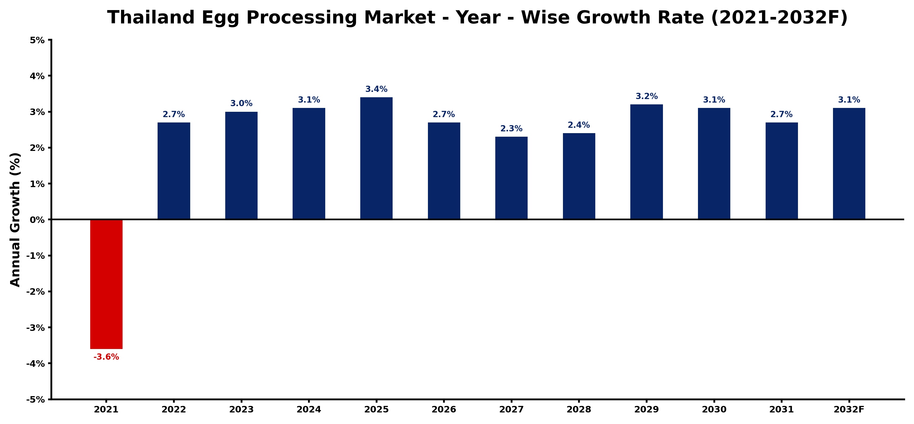 Thailand Egg Processing Market Year-wise Growth Rate and Key Drivers