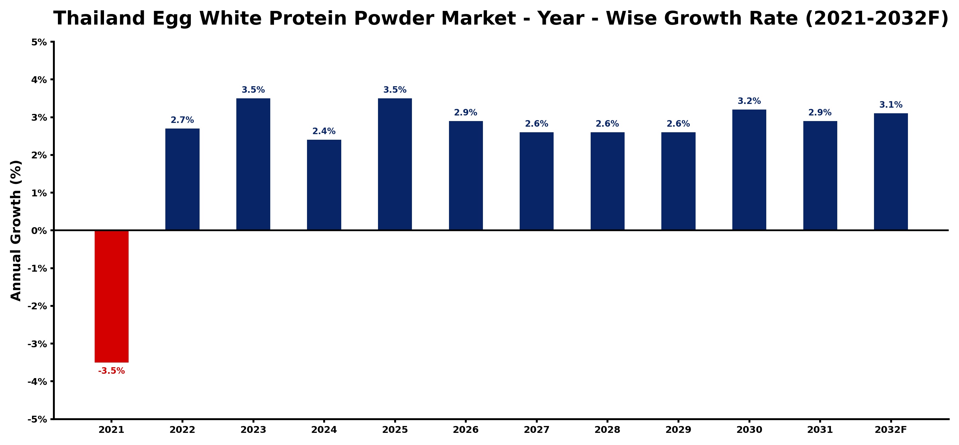 Thailand Egg White Protein Powder Market Year-wise Growth Rate and Key Drivers