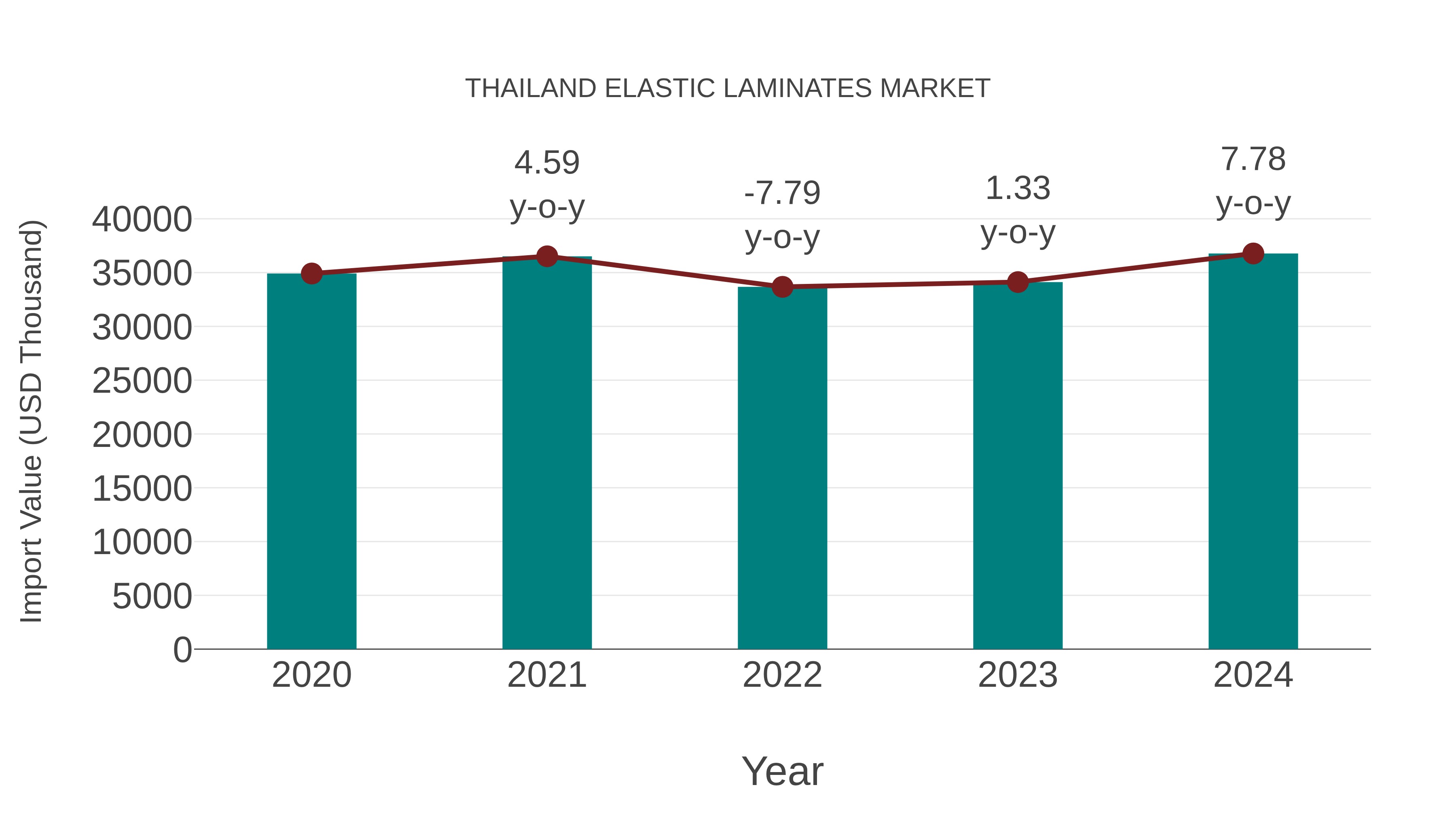  Thailand Elastic Laminates Market: Import Trend Analysis