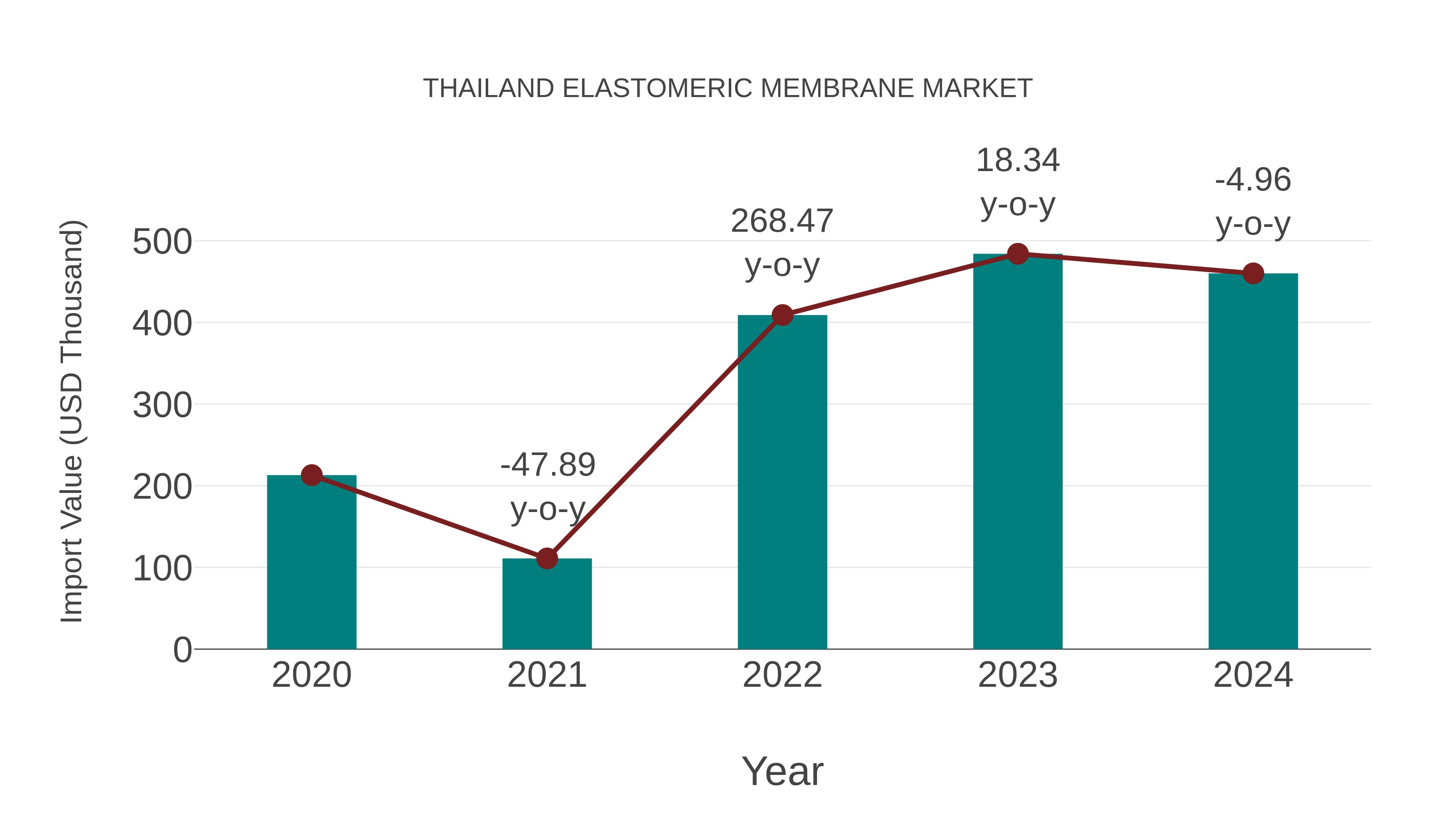  Thailand Elastomeric Membrane Market: Import Trend Analysis