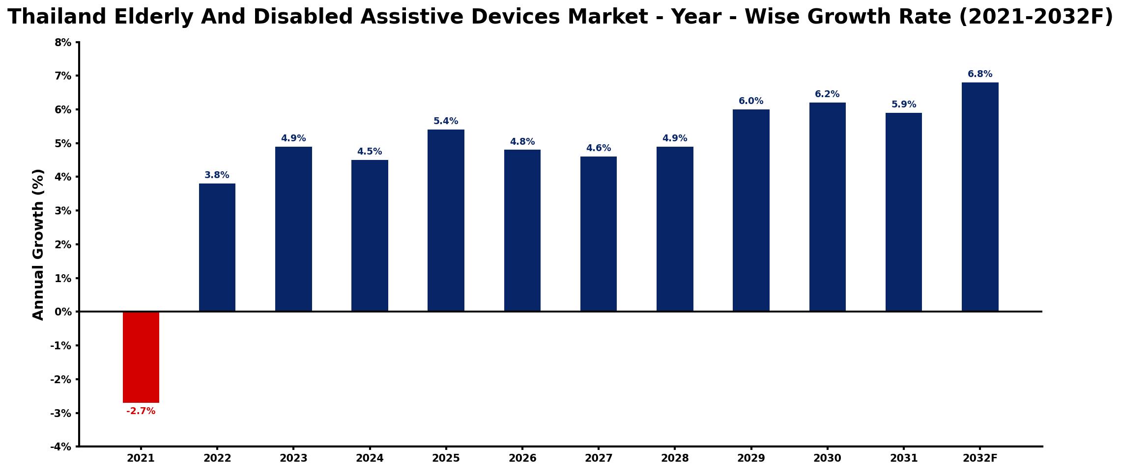 Thailand Elderly And Disabled Assistive Devices Market Year-wise Growth Rate and Key Drivers