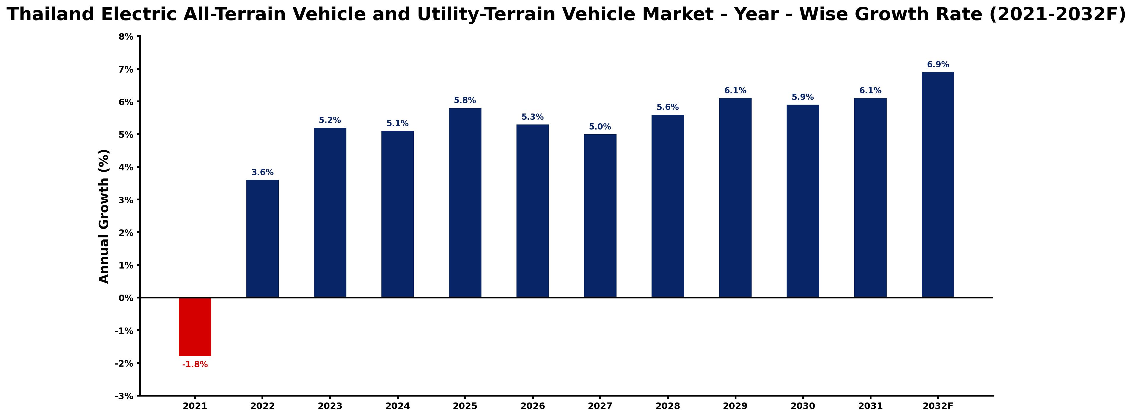Thailand Electric All-Terrain Vehicle and Utility-Terrain Vehicle Market Year-wise Growth Rate and Key Drivers