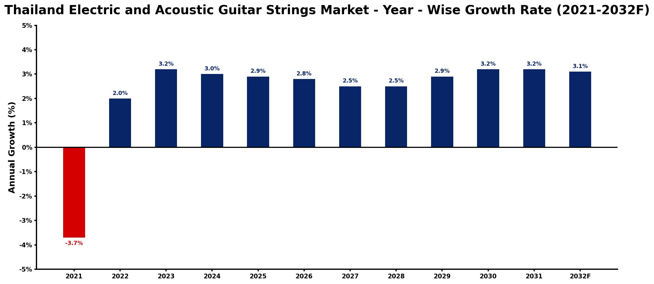 Thailand Electric and Acoustic Guitar Strings Market Year-wise Growth Rate and Key Drivers
