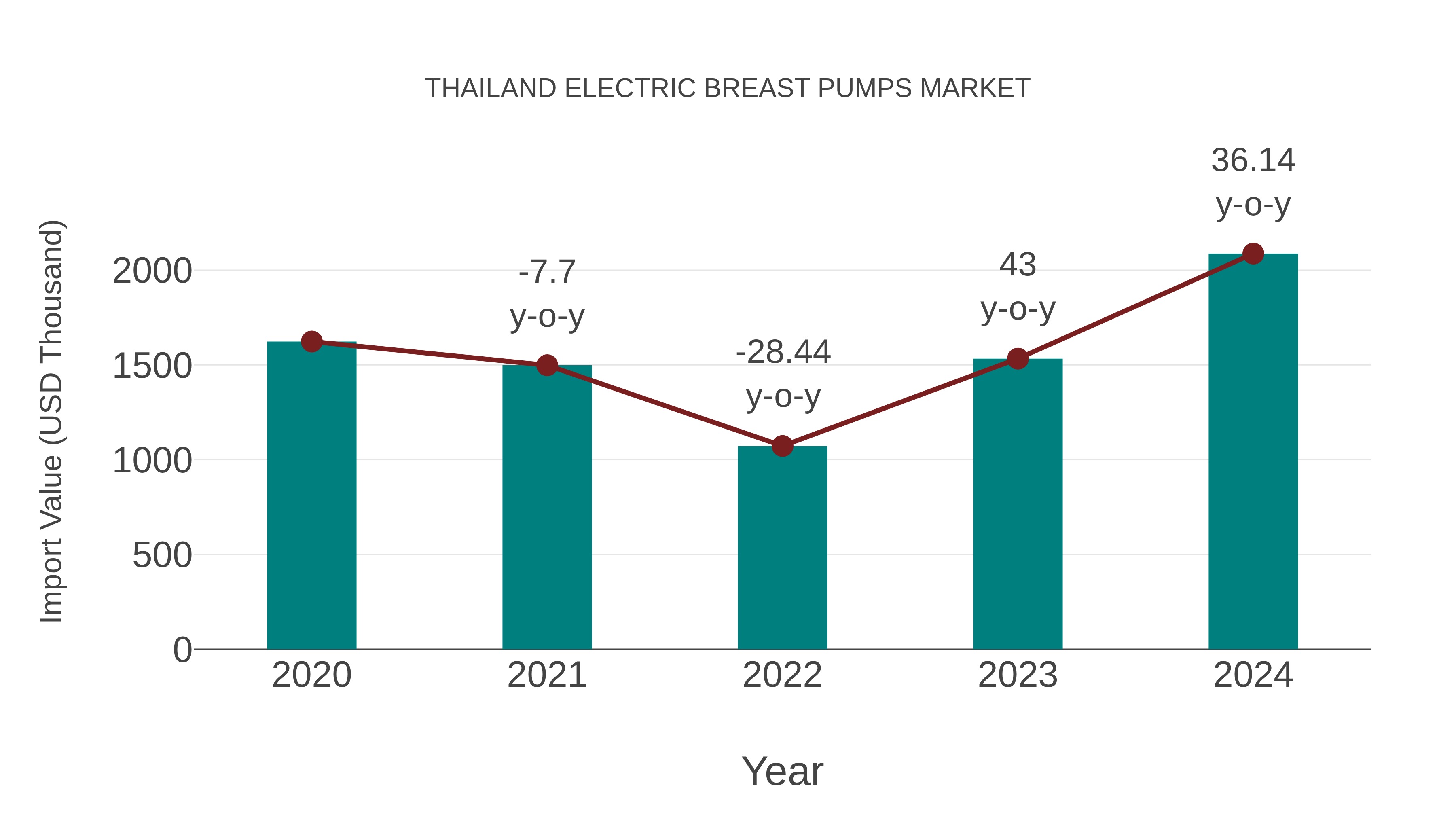  Thailand Electric Breast Pumps Market: Import Trend Analysis