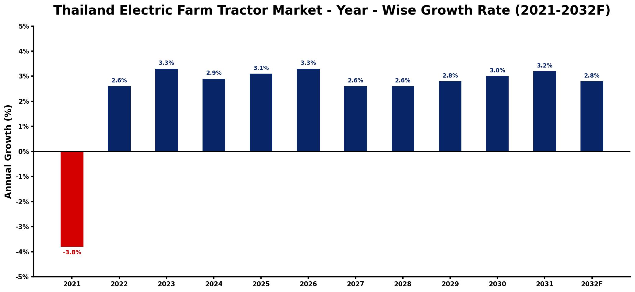 Thailand Electric Farm Tractor Market Year-wise Growth Rate and Key Drivers
