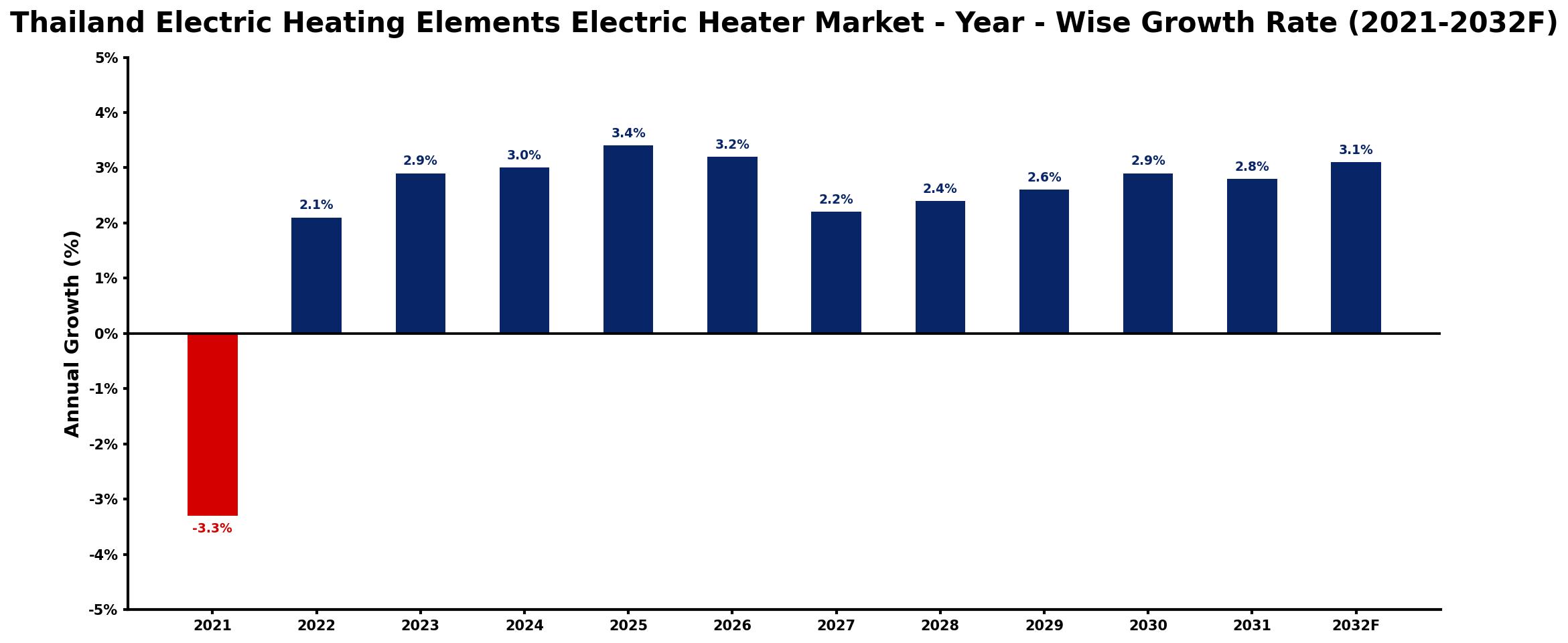 Thailand Electric Heating Elements Electric Heater Market Year-wise Growth Rate and Key Drivers