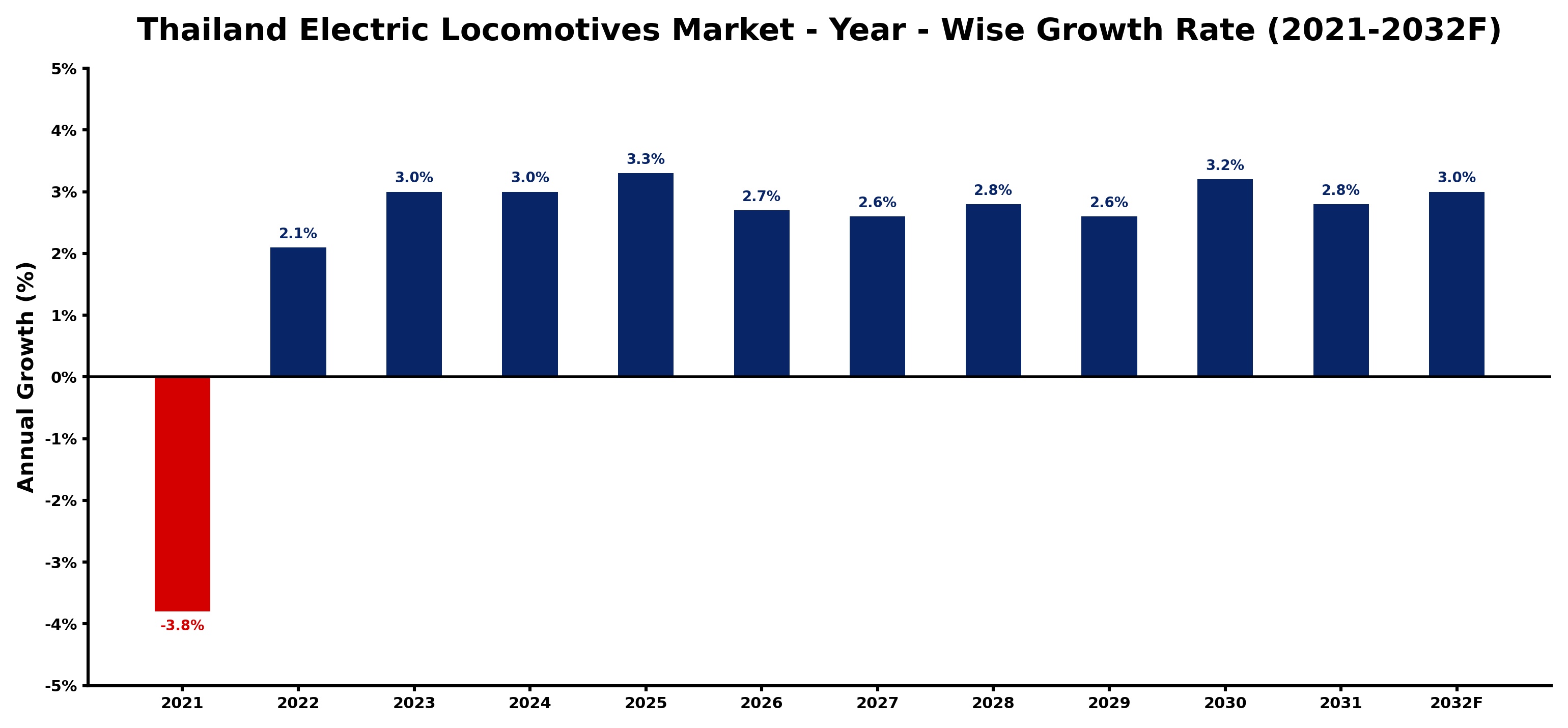 Thailand Electric Locomotives Market Year-wise Growth Rate and Key Drivers