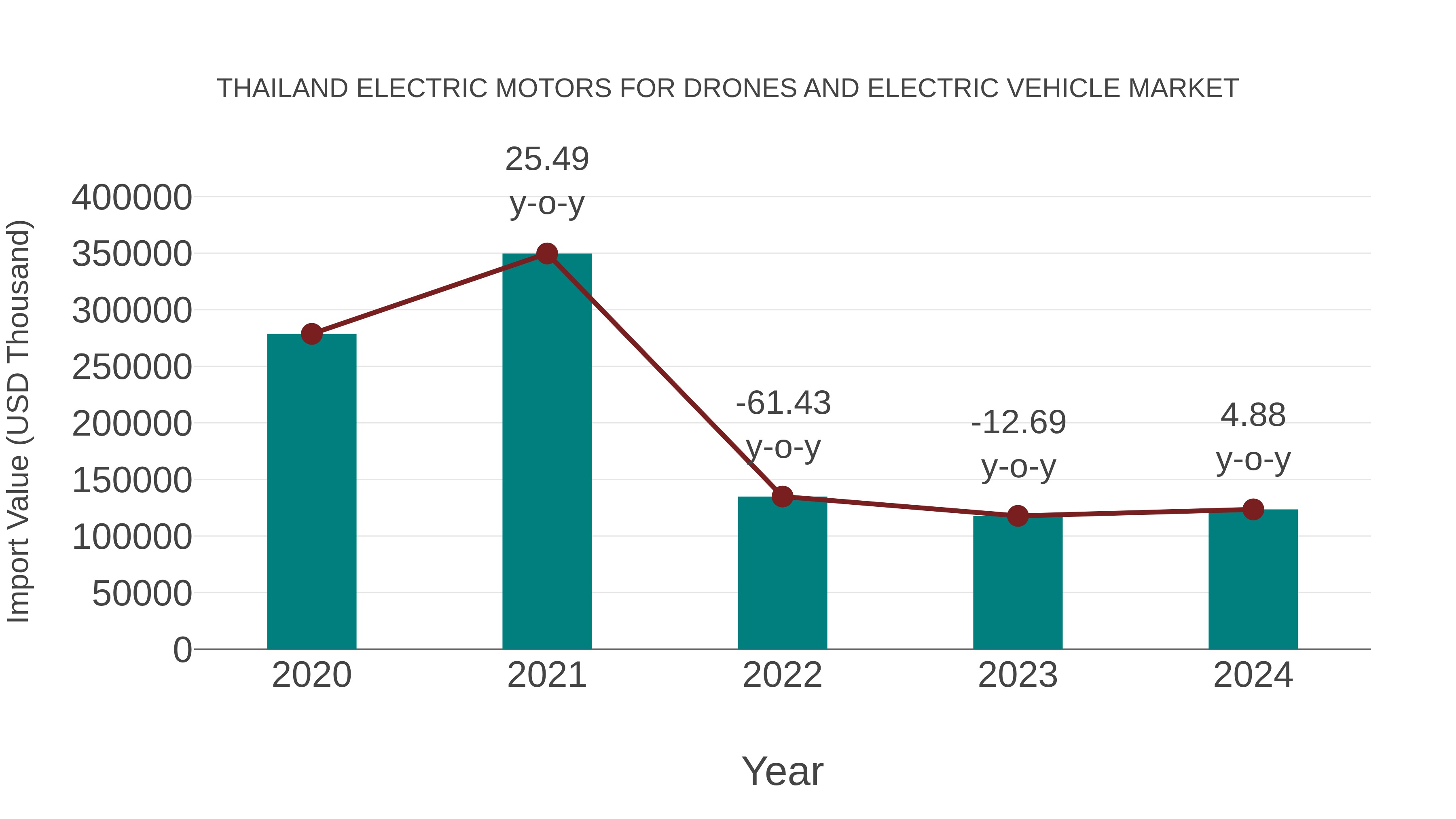 Thailand Electric Motors for Drones and Electric Vehicle Market: Import Trend Analysis