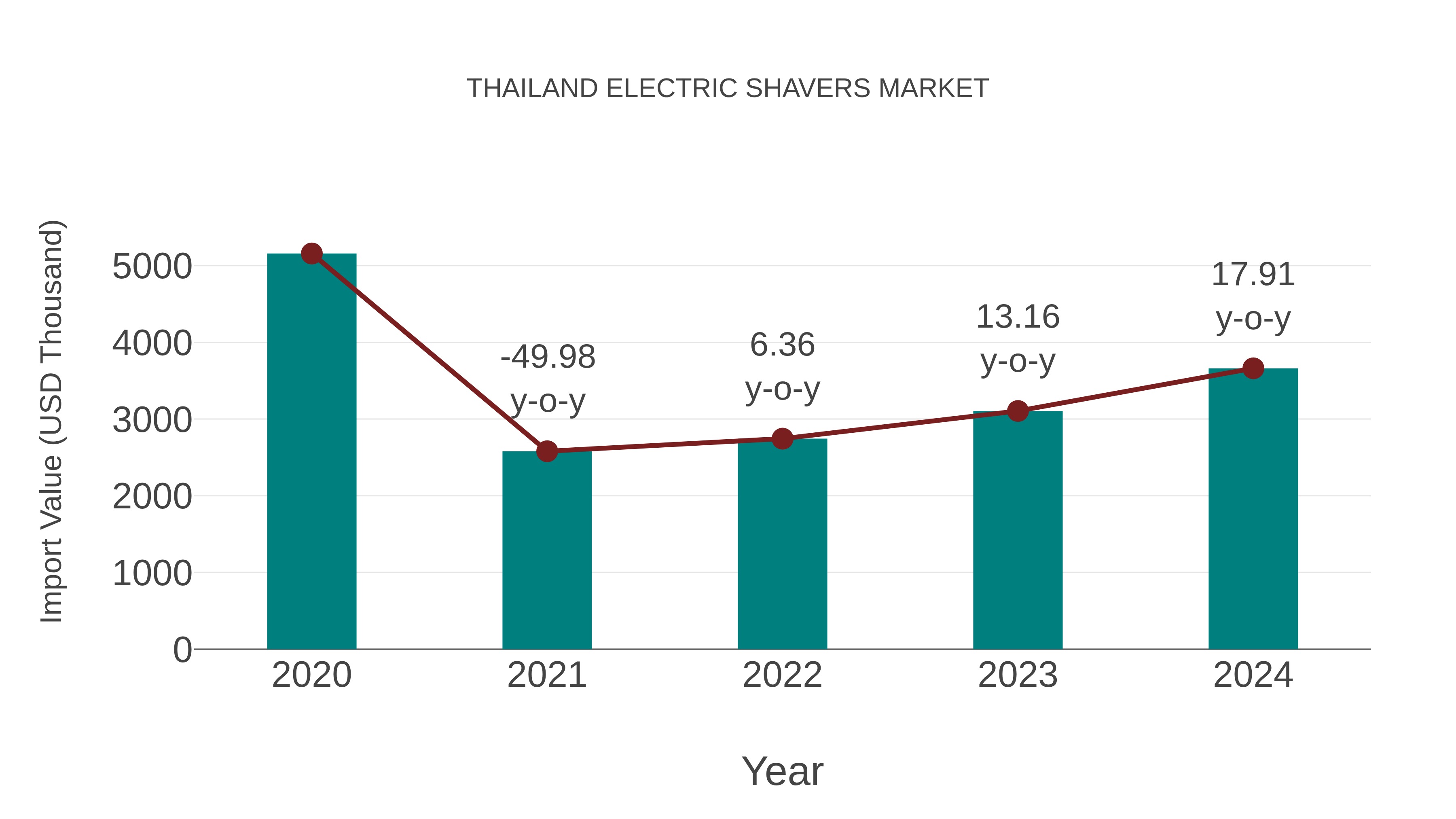  Thailand Electric Shavers Market: Import Trend Analysis