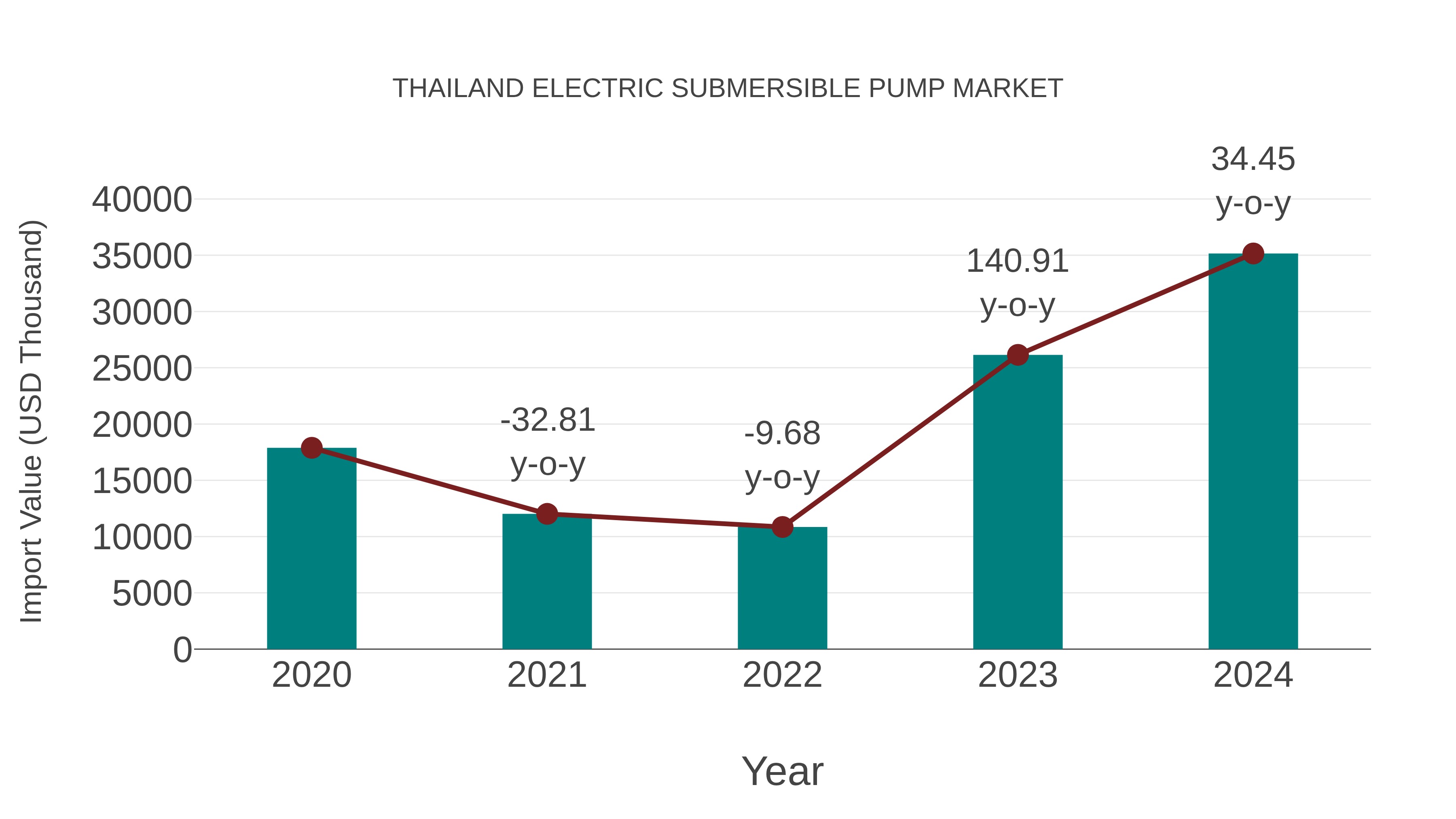  Thailand Electric Submersible Pump Market: Import Trend Analysis
