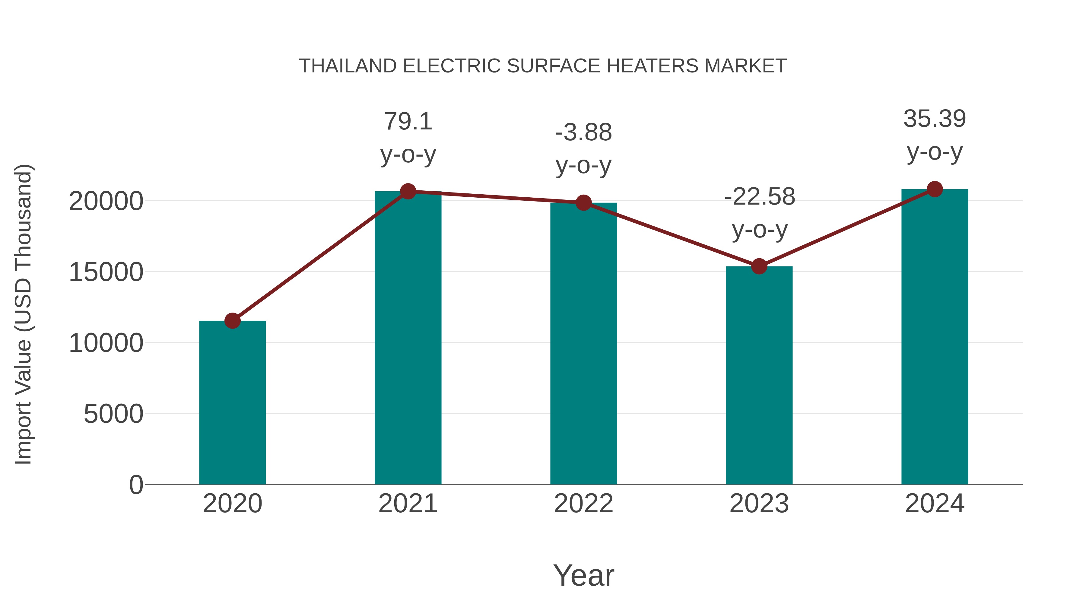  Thailand Electric Surface Heaters Market: Import Trend Analysis