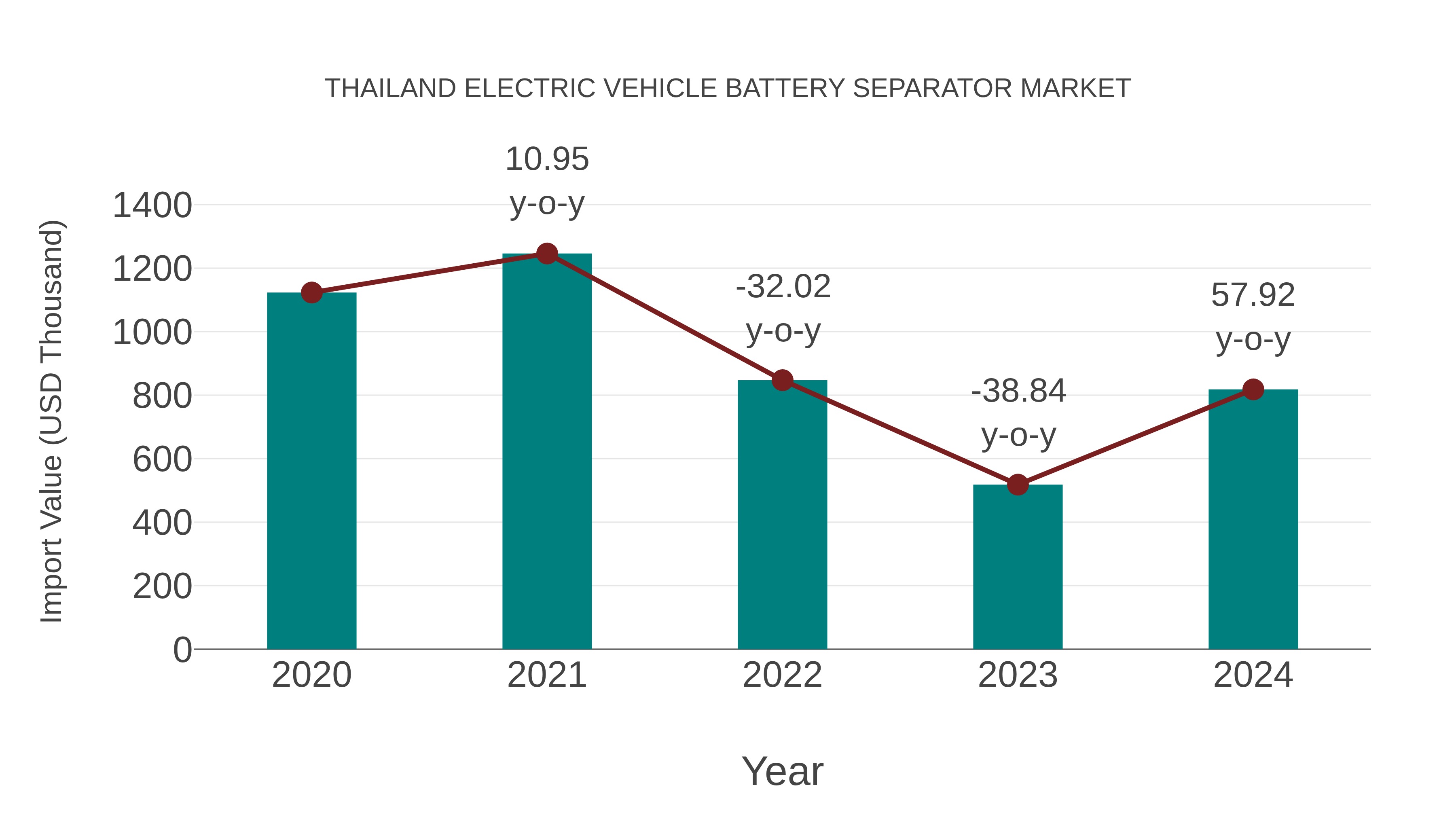  Thailand Electric Vehicle Battery Separator Market: Import Trend Analysis