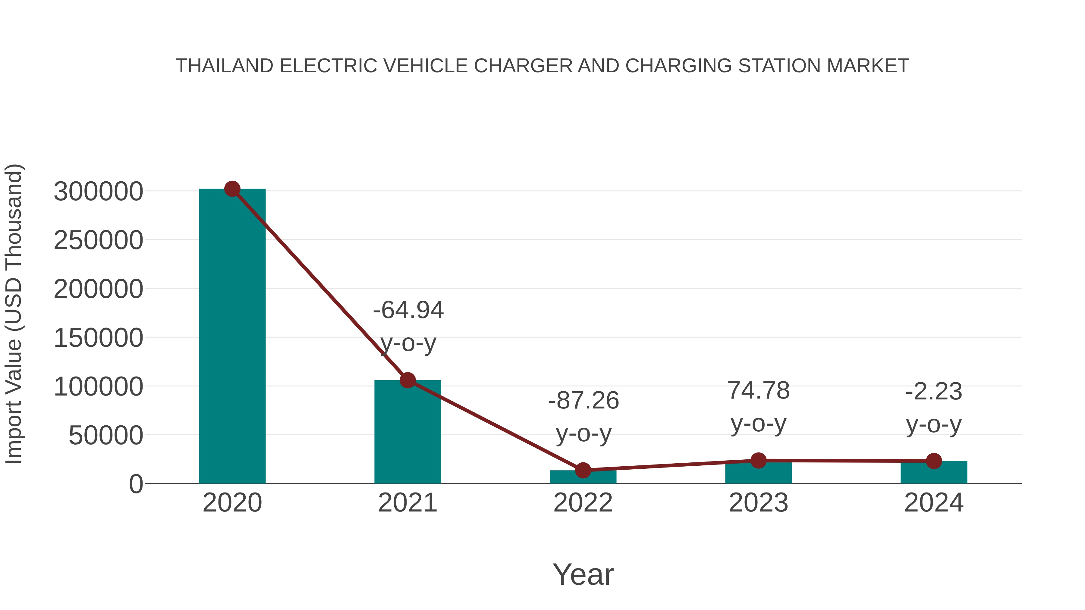 Thailand Electric Vehicle Charger and Charging Station Market: Import Trend Analysis