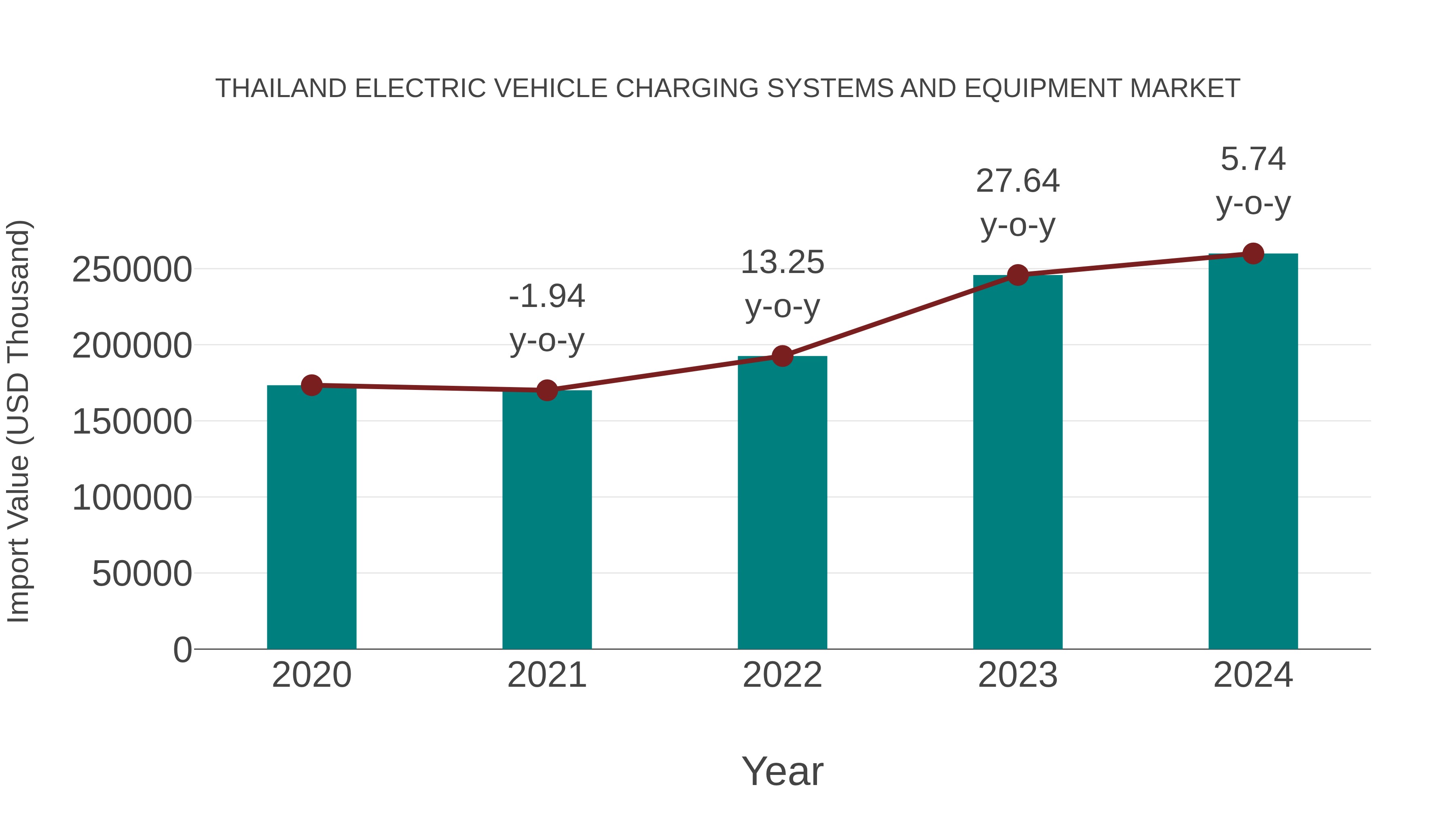 Thailand Electric Vehicle Charging Systems and Equipment Market: Import Trend Analysis