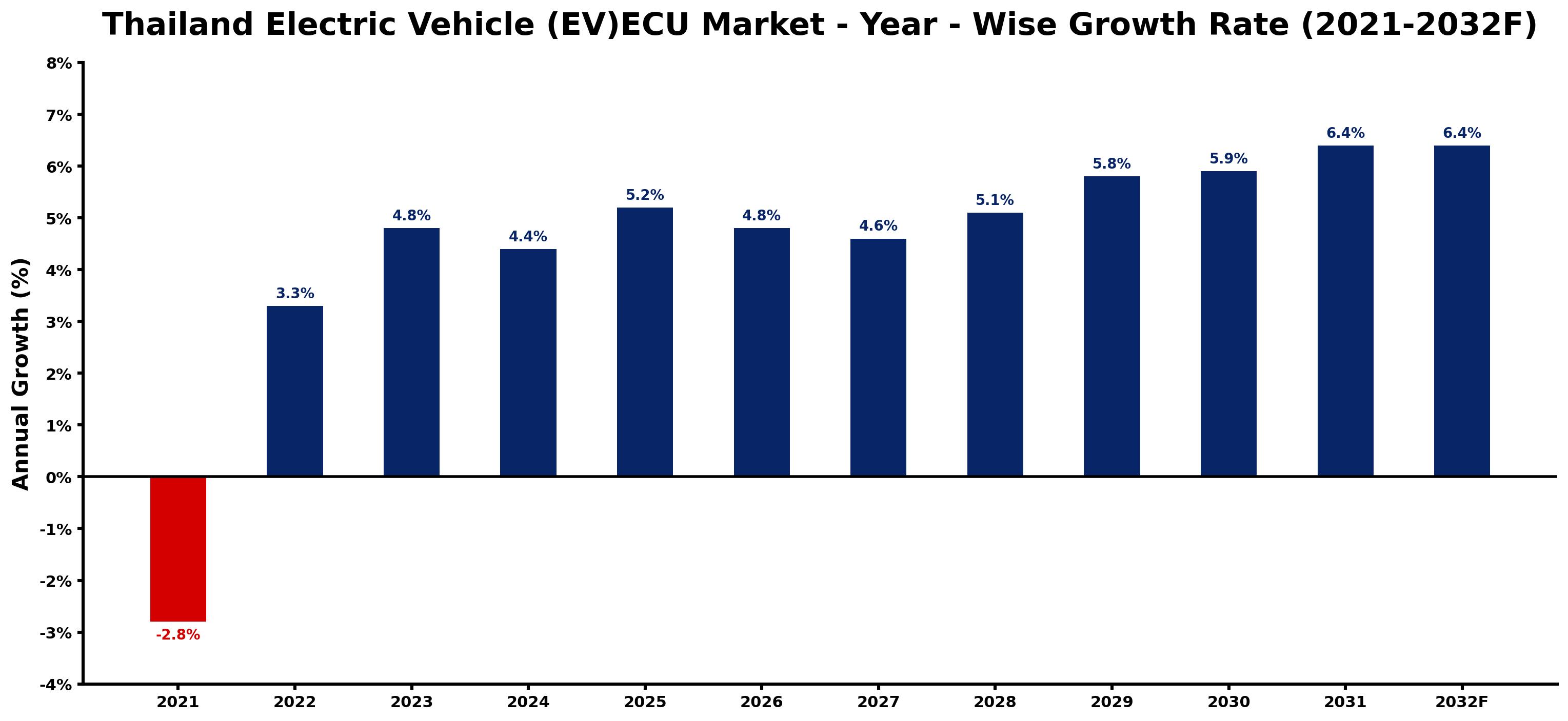 Thailand Electric Vehicle (EV)ECU Market Year-wise Growth Rate and Key Drivers