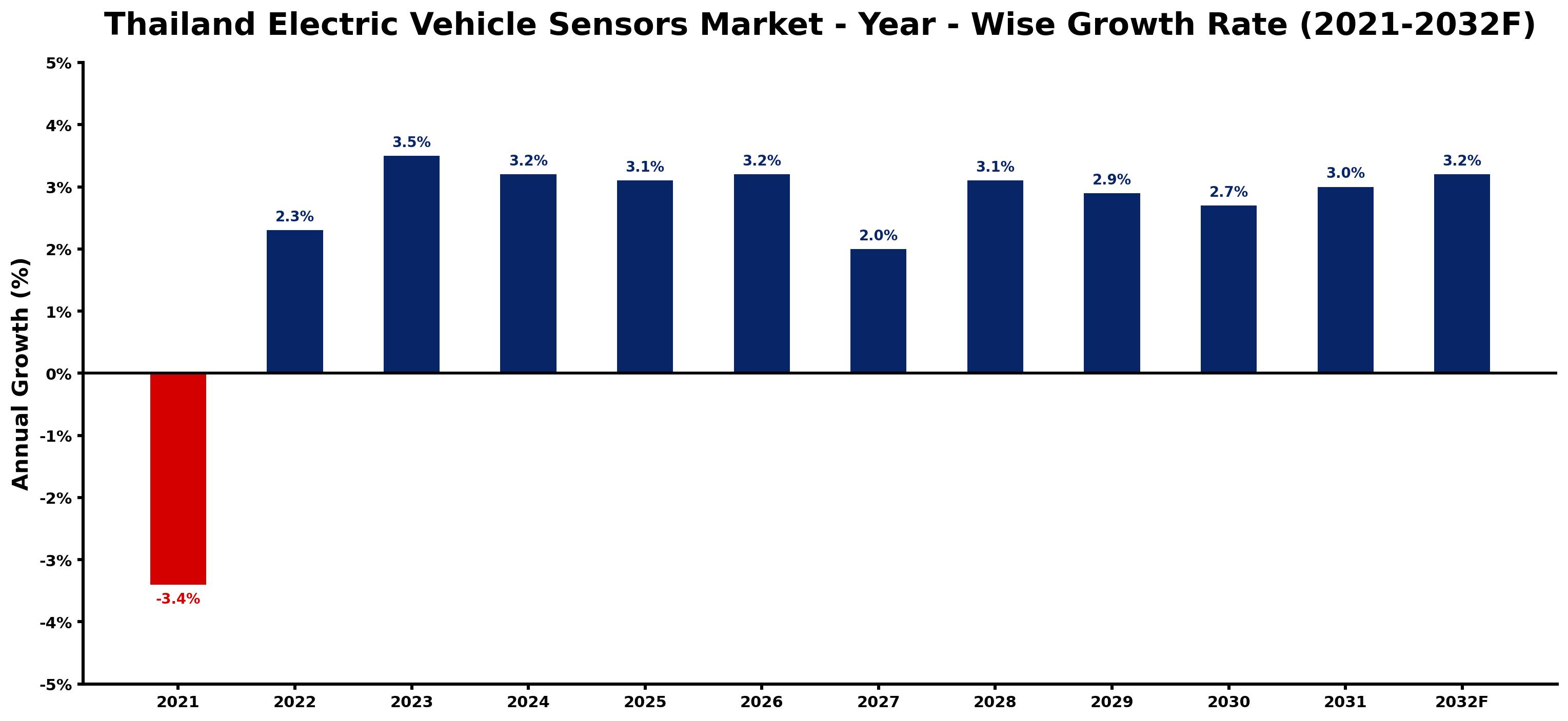 Thailand Electric Vehicle Sensors Market Year-wise Growth Rate and Key Drivers