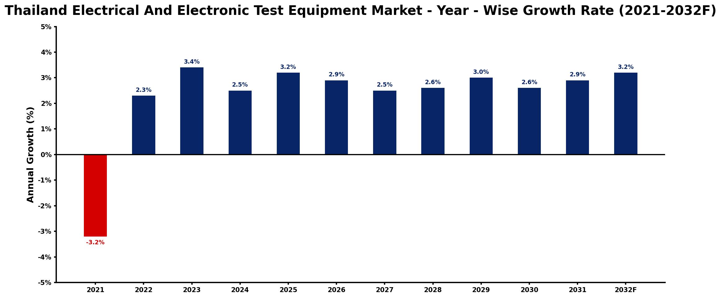 Thailand Electrical And Electronic Test Equipment Market Year-wise Growth Rate and Key Drivers