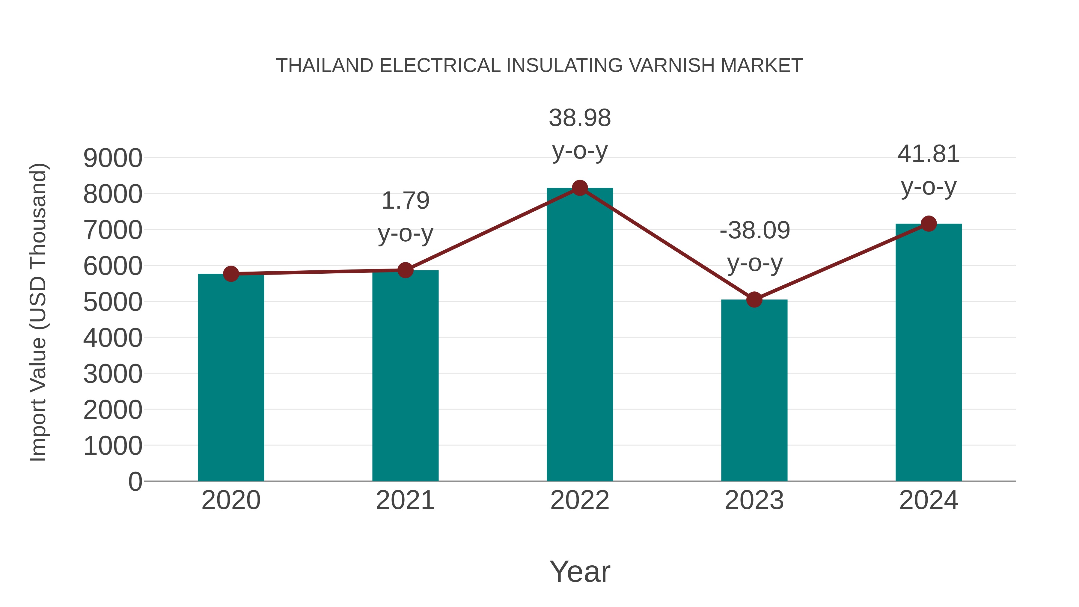  Thailand Electrical Insulating Varnish Market: Import Trend Analysis