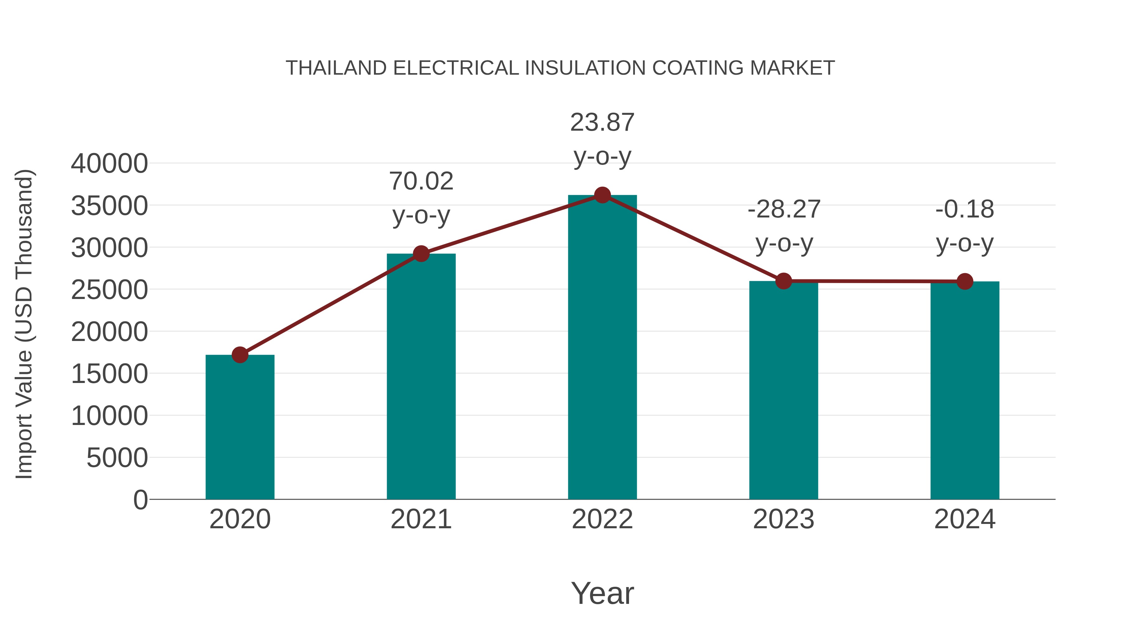  Thailand Electrical Insulation Coating Market: Import Trend Analysis