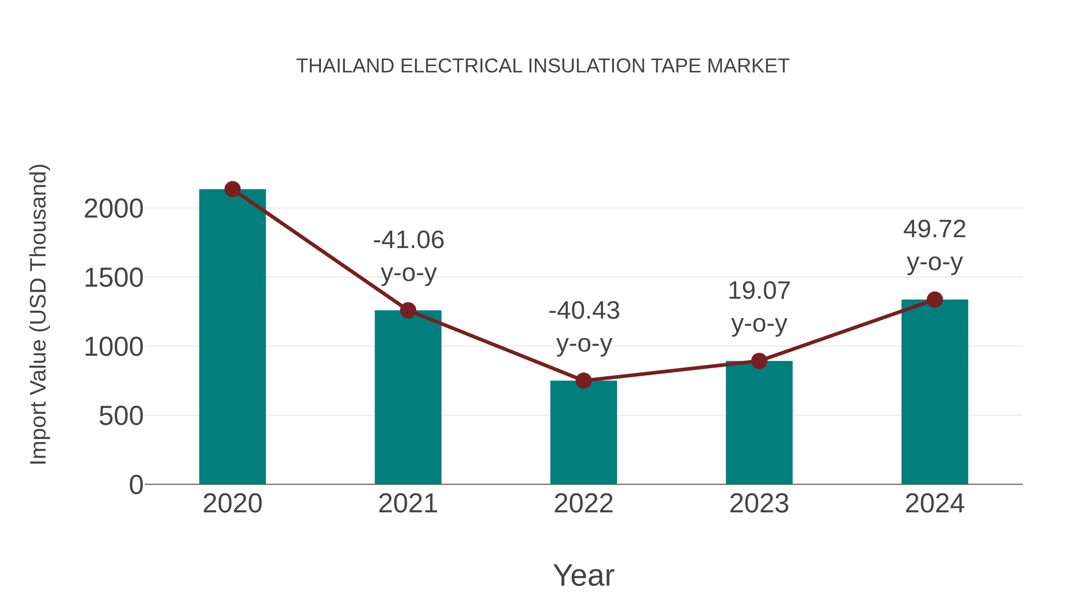  Thailand Electrical Insulation Tape Market: Import Trend Analysis