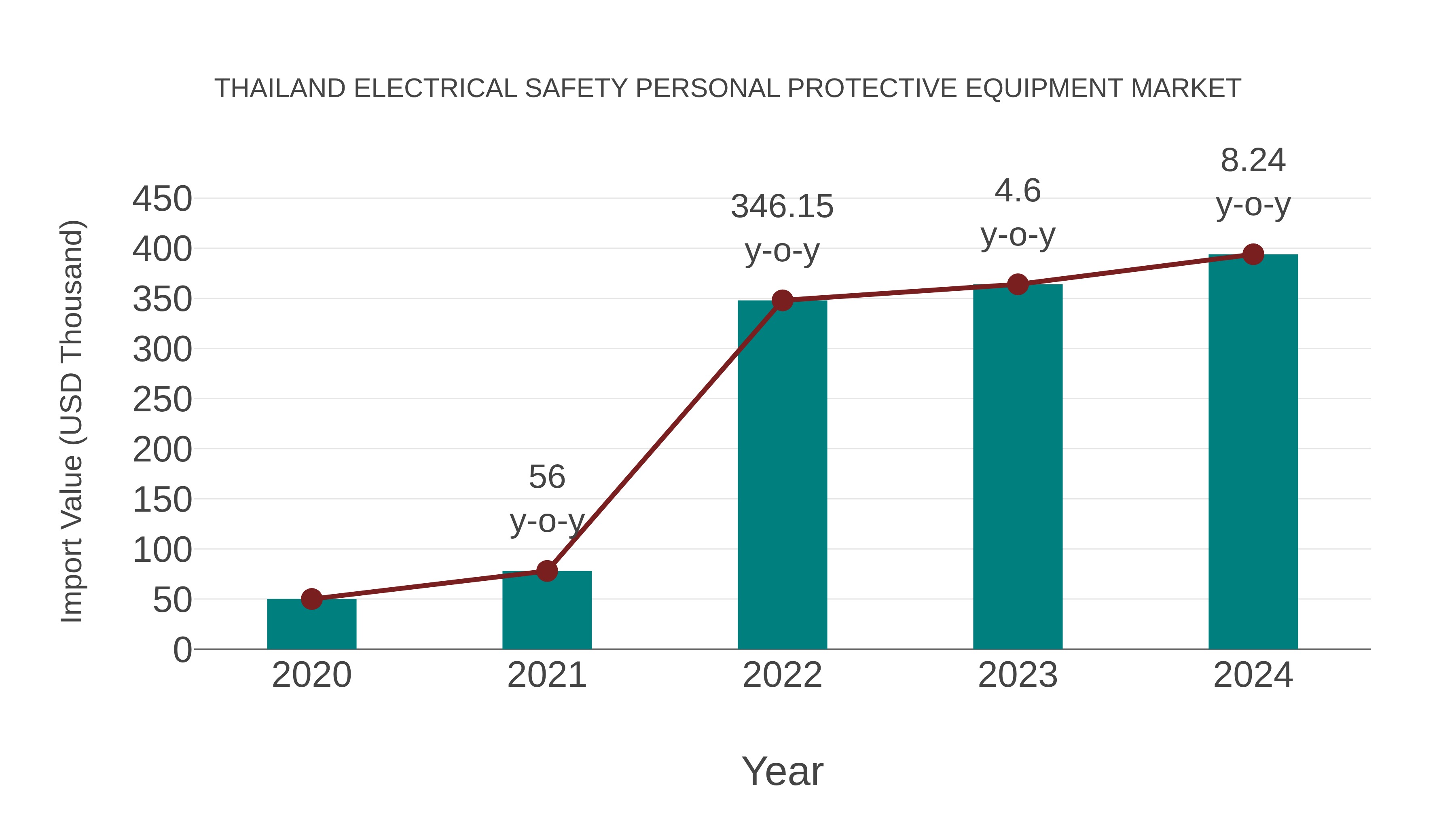  Thailand Electrical Safety Personal Protective Equipment Market: Import Trend Analysis