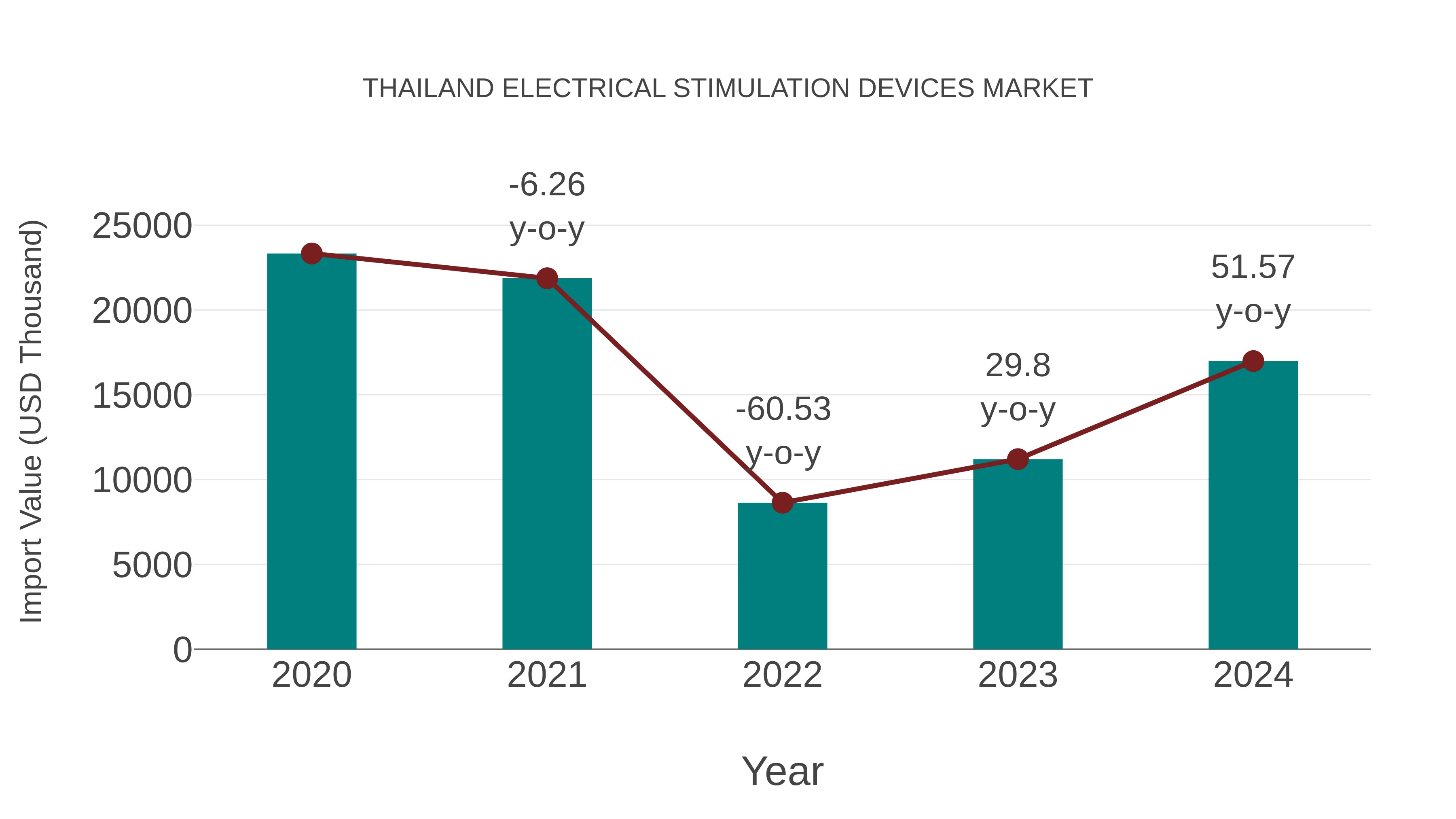  Thailand Electrical Stimulation Devices Market: Import Trend Analysis