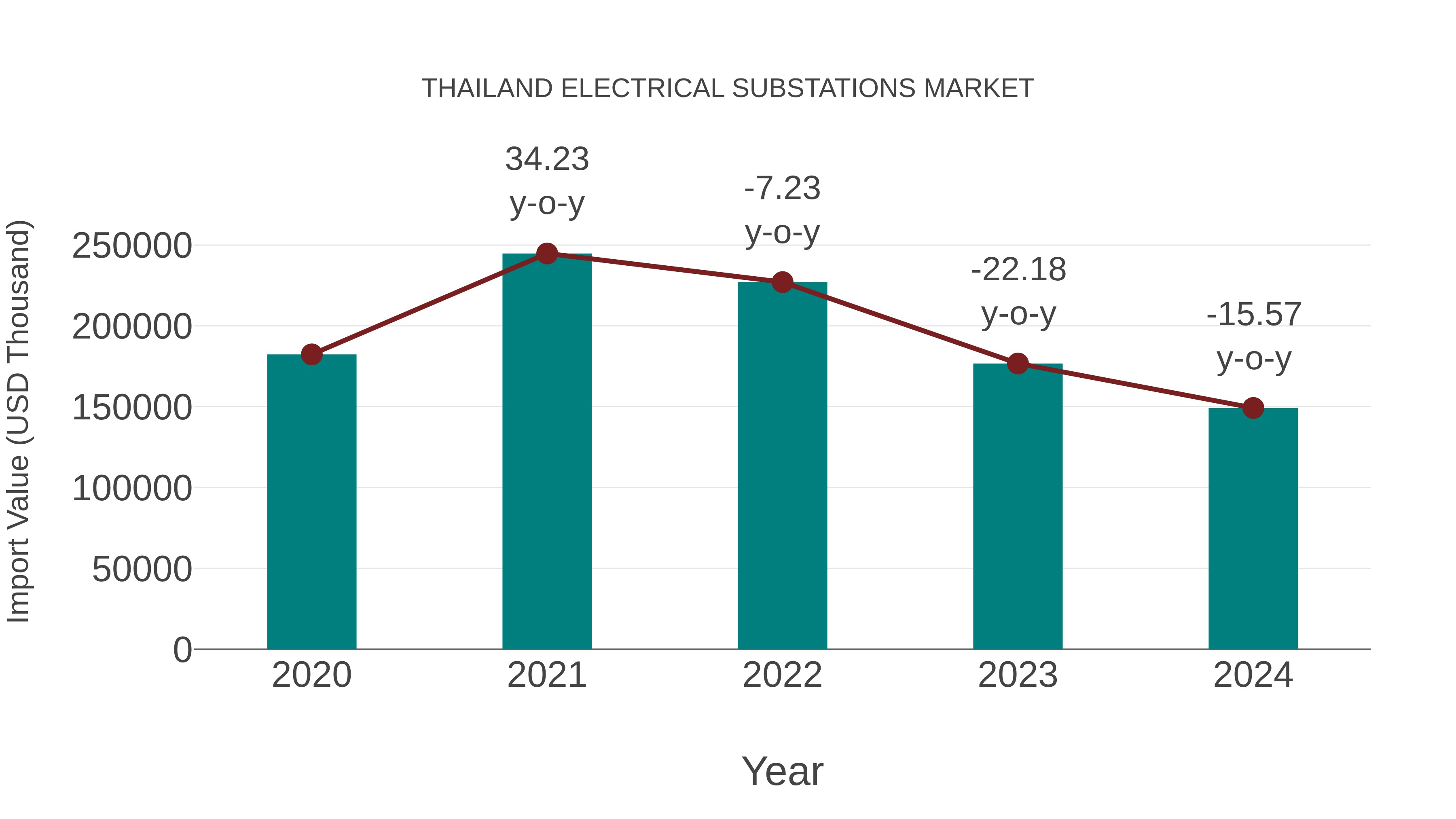  Thailand Electrical Substations Market: Import Trend Analysis