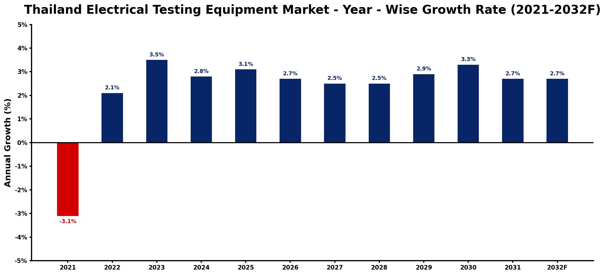 Thailand Electrical Testing Equipment Market Year-wise Growth Rate and Key Drivers
