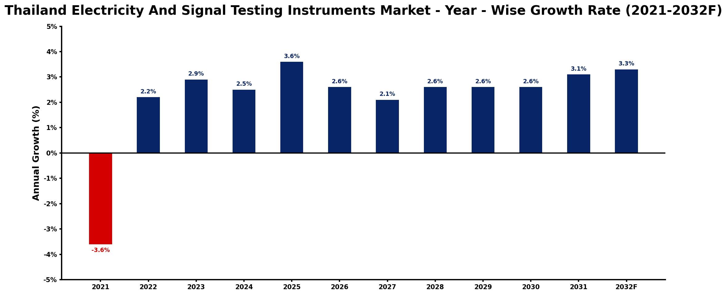 Thailand Electricity And Signal Testing Instruments Market Year-wise Growth Rate and Key Drivers