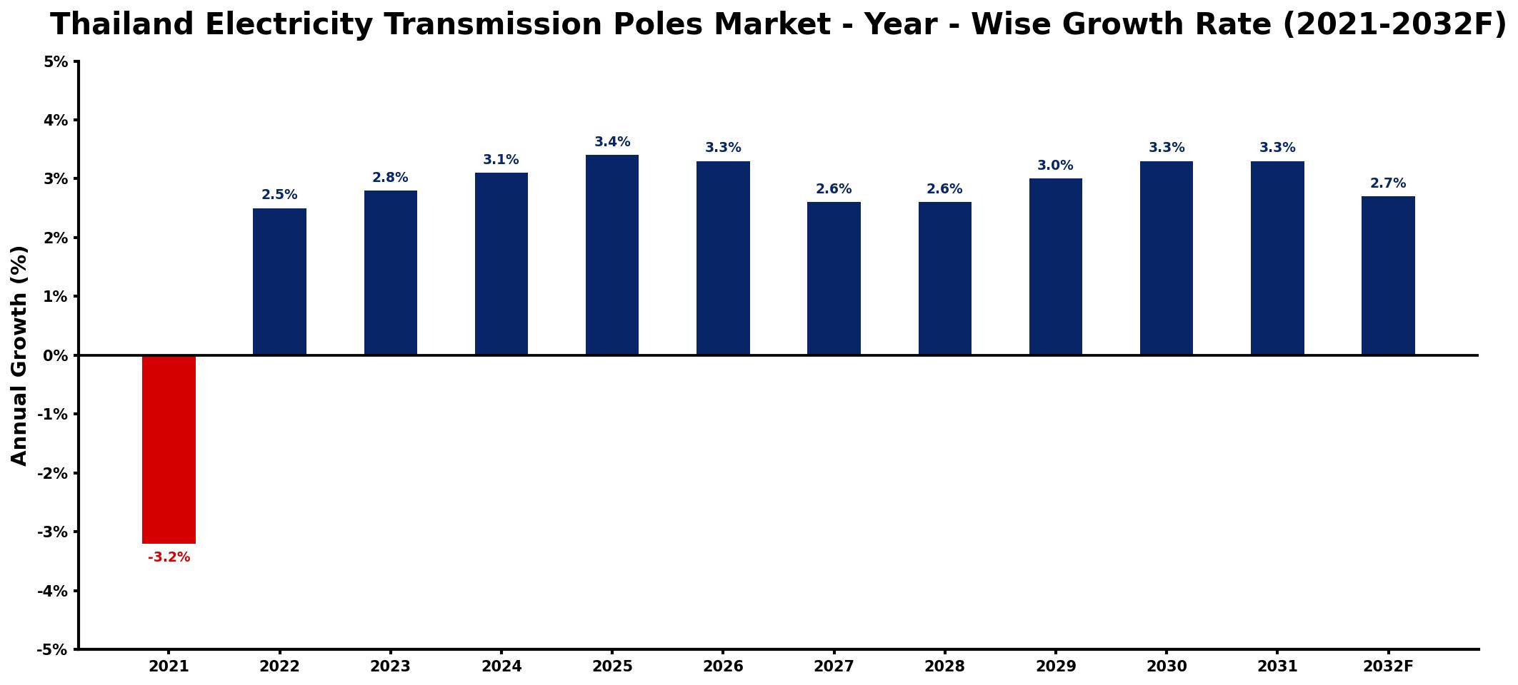 Thailand Electricity Transmission Poles Market Year-wise Growth Rate and Key Drivers