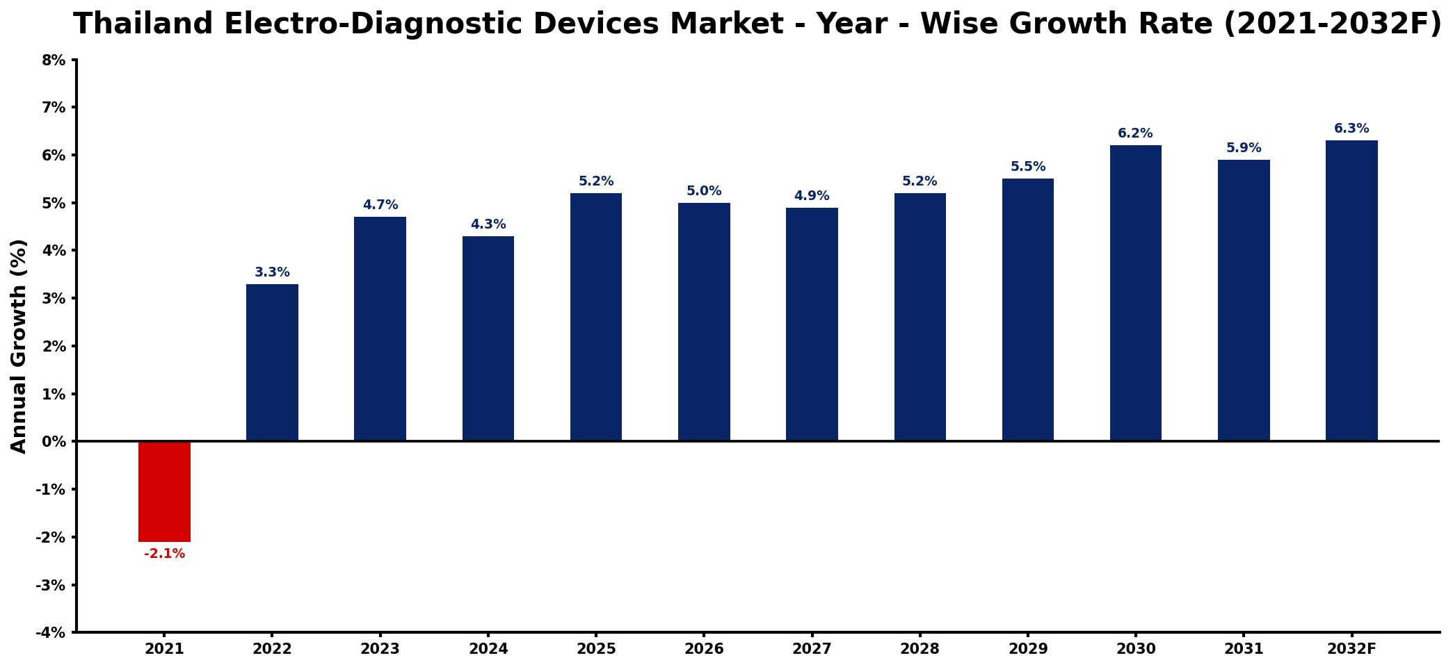 Thailand Electro-Diagnostic Devices Market Year-wise Growth Rate and Key Drivers