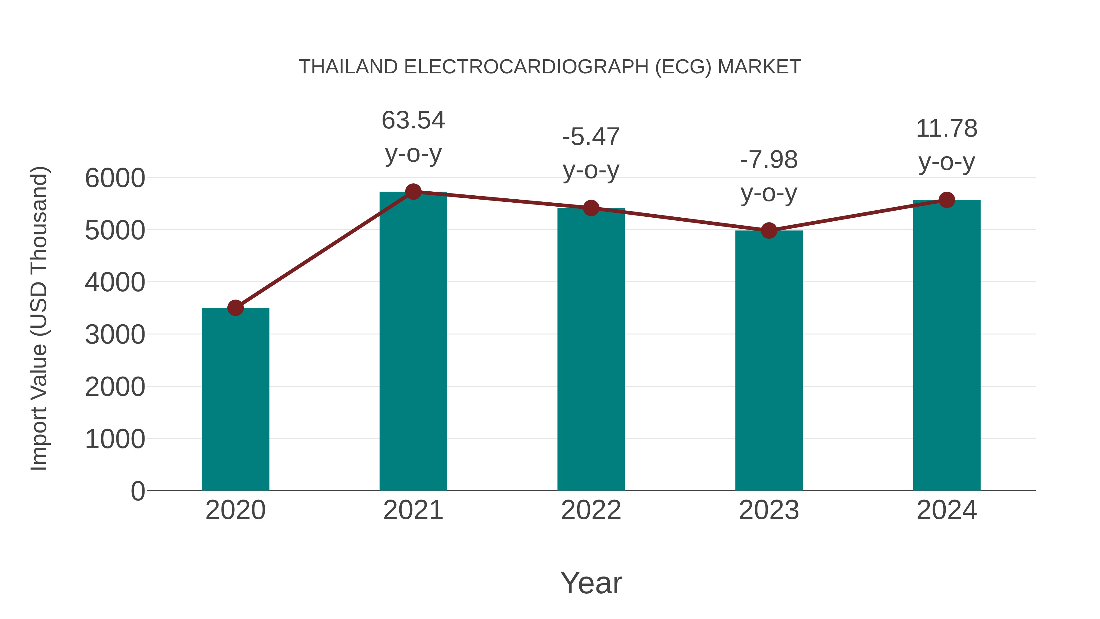  Thailand Electrocardiograph (Ecg) Market: Import Trend Analysis