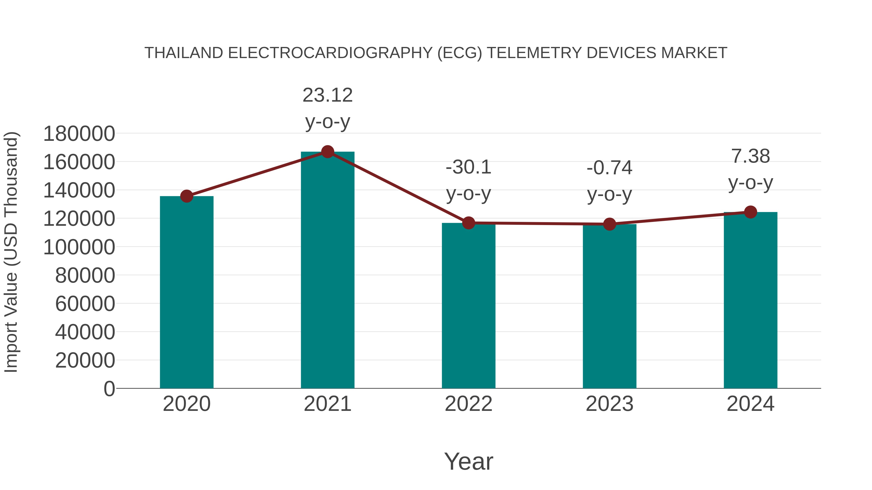  Thailand Electrocardiography (Ecg) Telemetry Devices Market: Import Trend Analysis