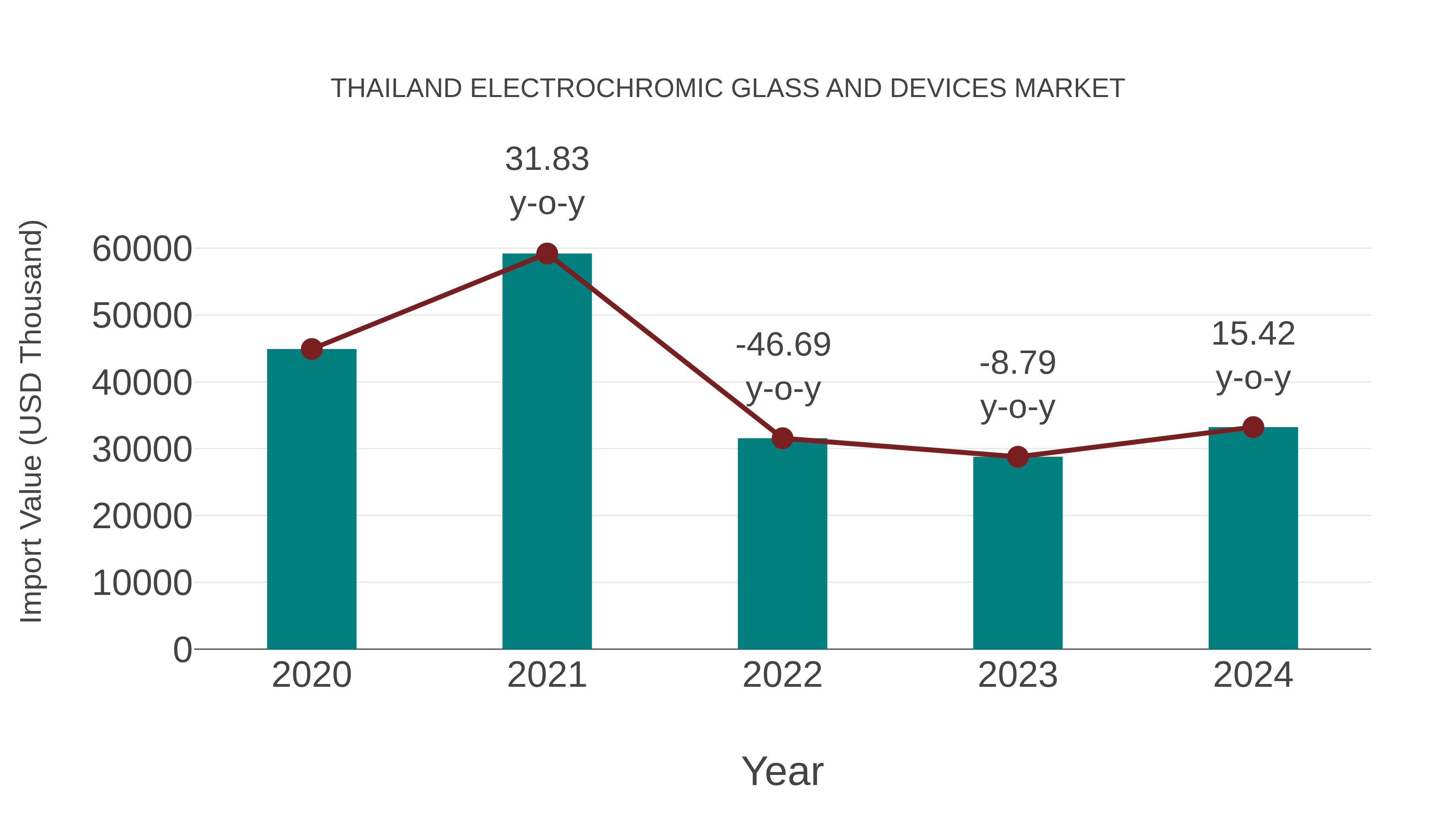  Thailand Electrochromic Glass and Devices Market: Import Trend Analysis