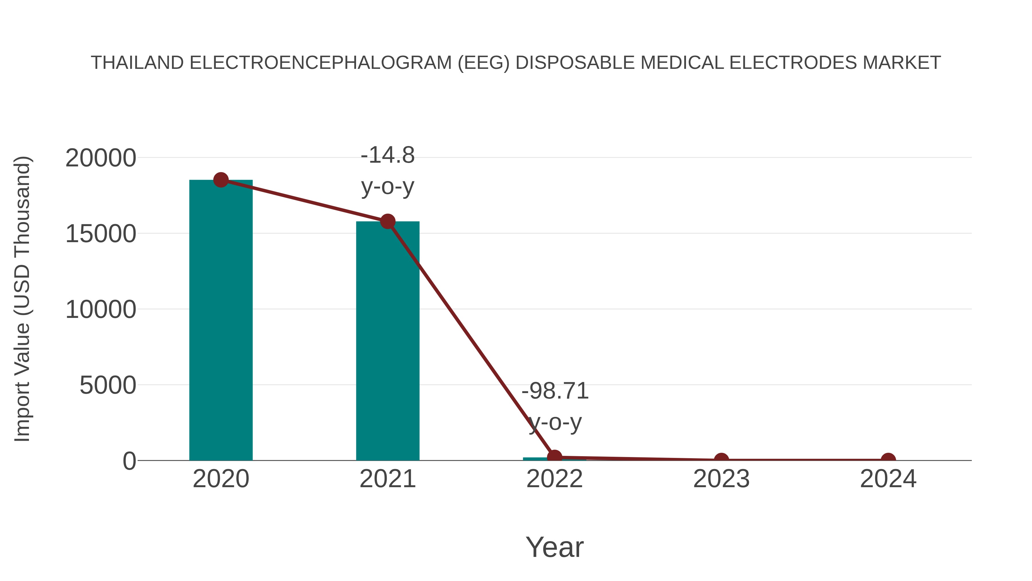 Thailand Electroencephalogram (Eeg) Disposable Medical Electrodes Market: Import Trend Analysis