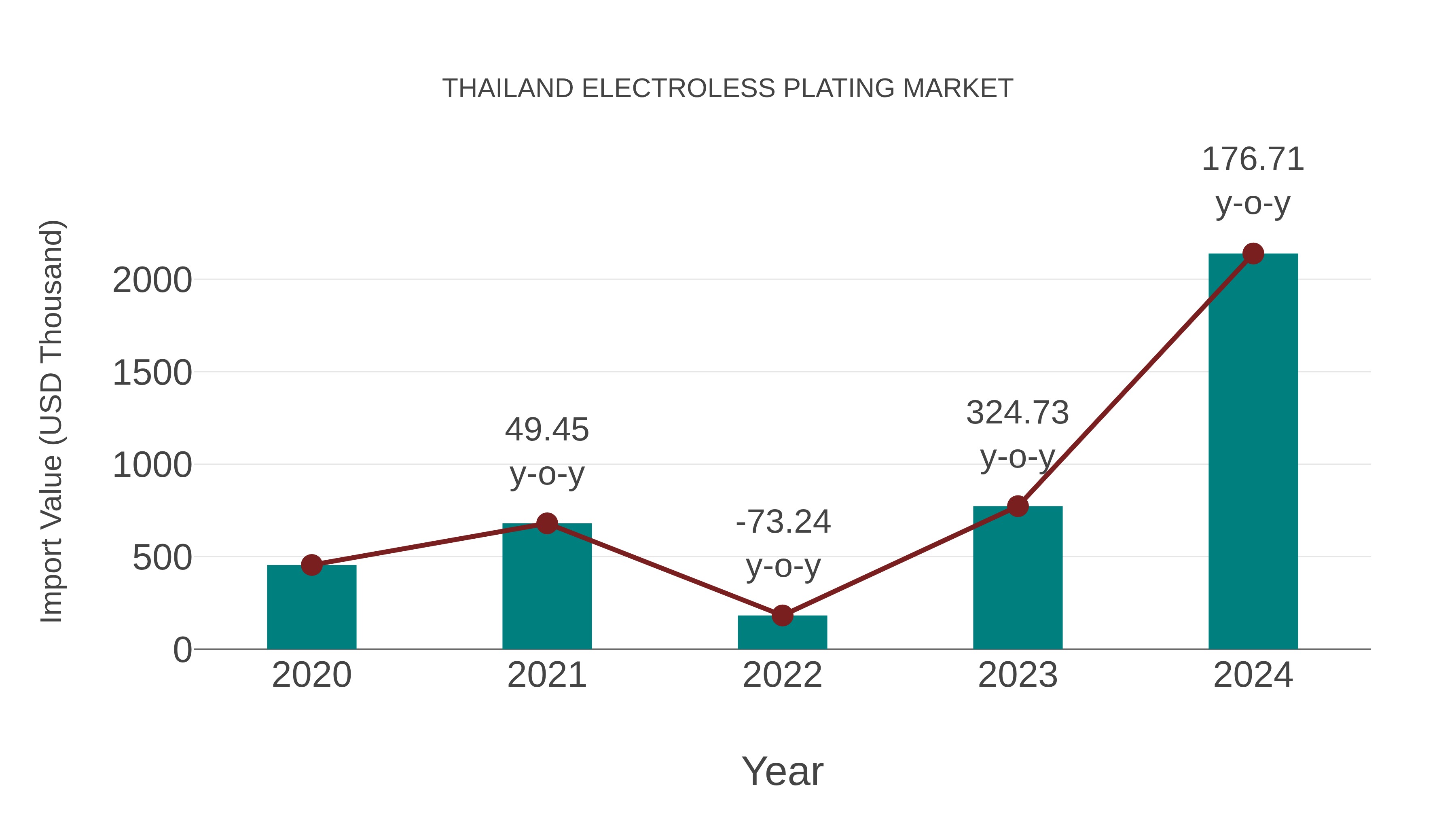  Thailand Electroless Plating Market: Import Trend Analysis