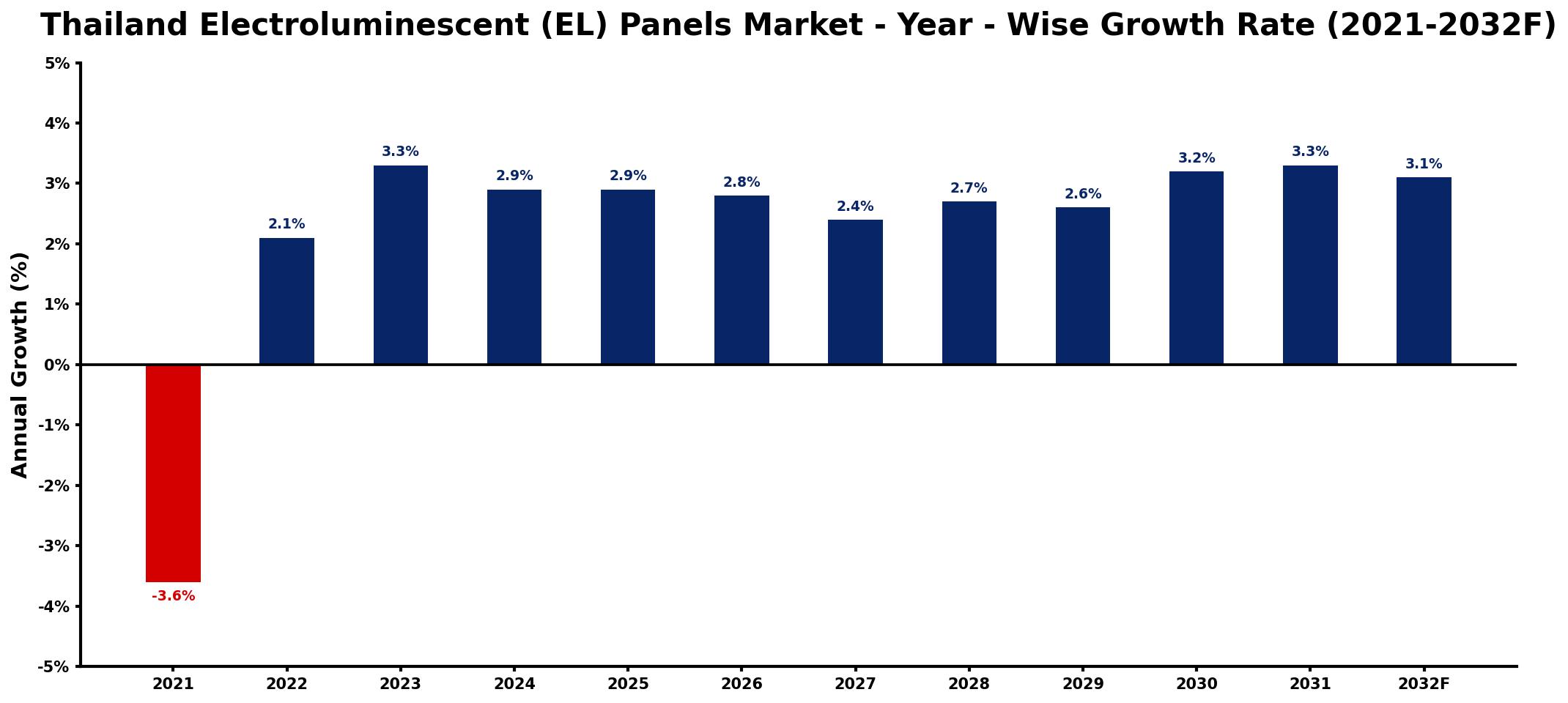 Thailand Electroluminescent (EL) Panels Market Year-wise Growth Rate and Key Drivers