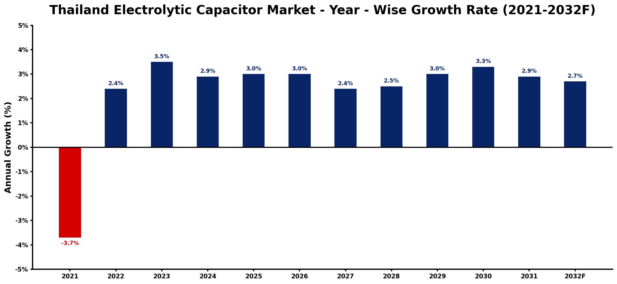 Thailand Electrolytic Capacitor Market Year-wise Growth Rate and Key Drivers